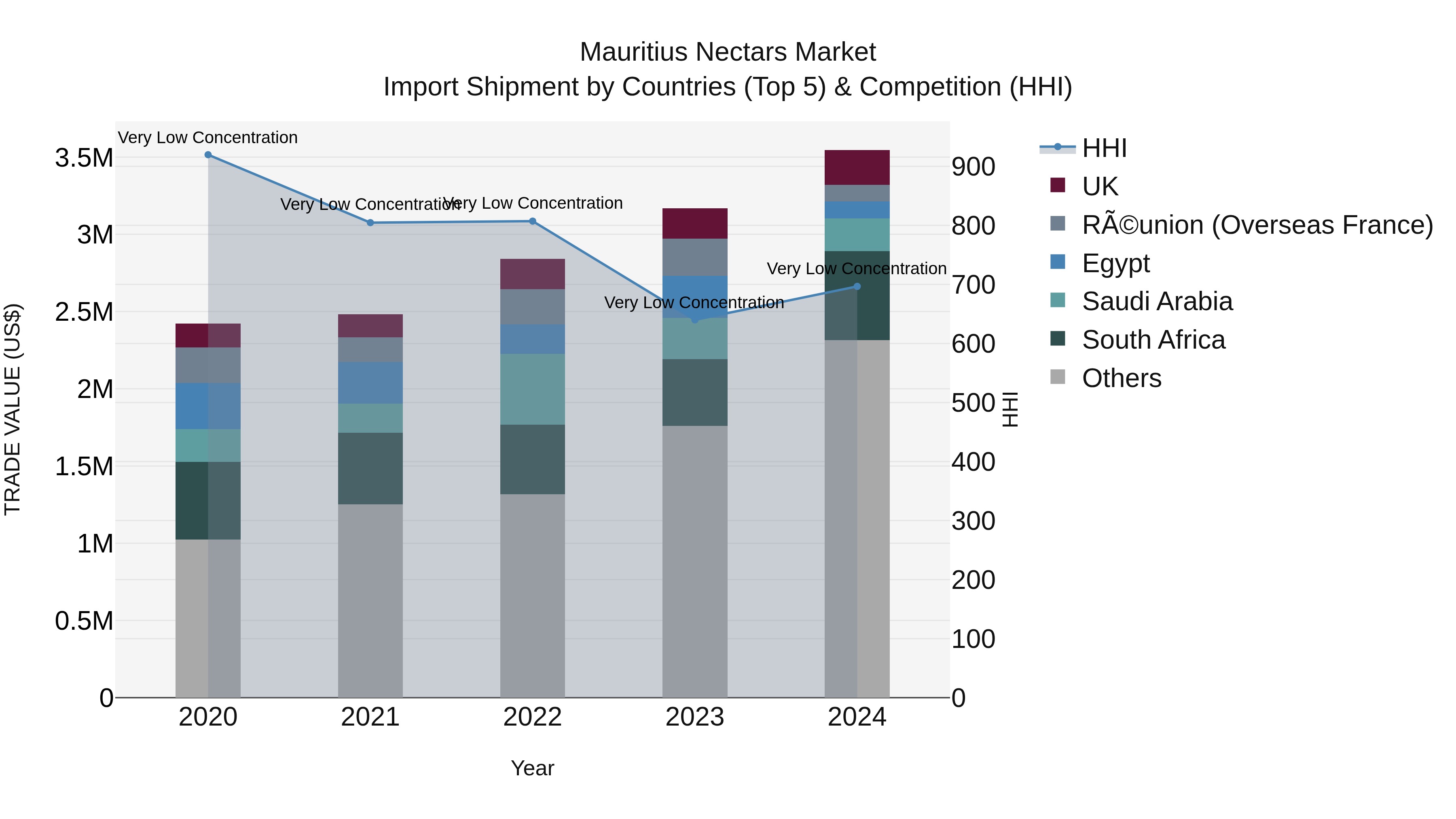Mauritius Nectars Market Top 5 Importing Countries and Market Competition (HHI) Analysis