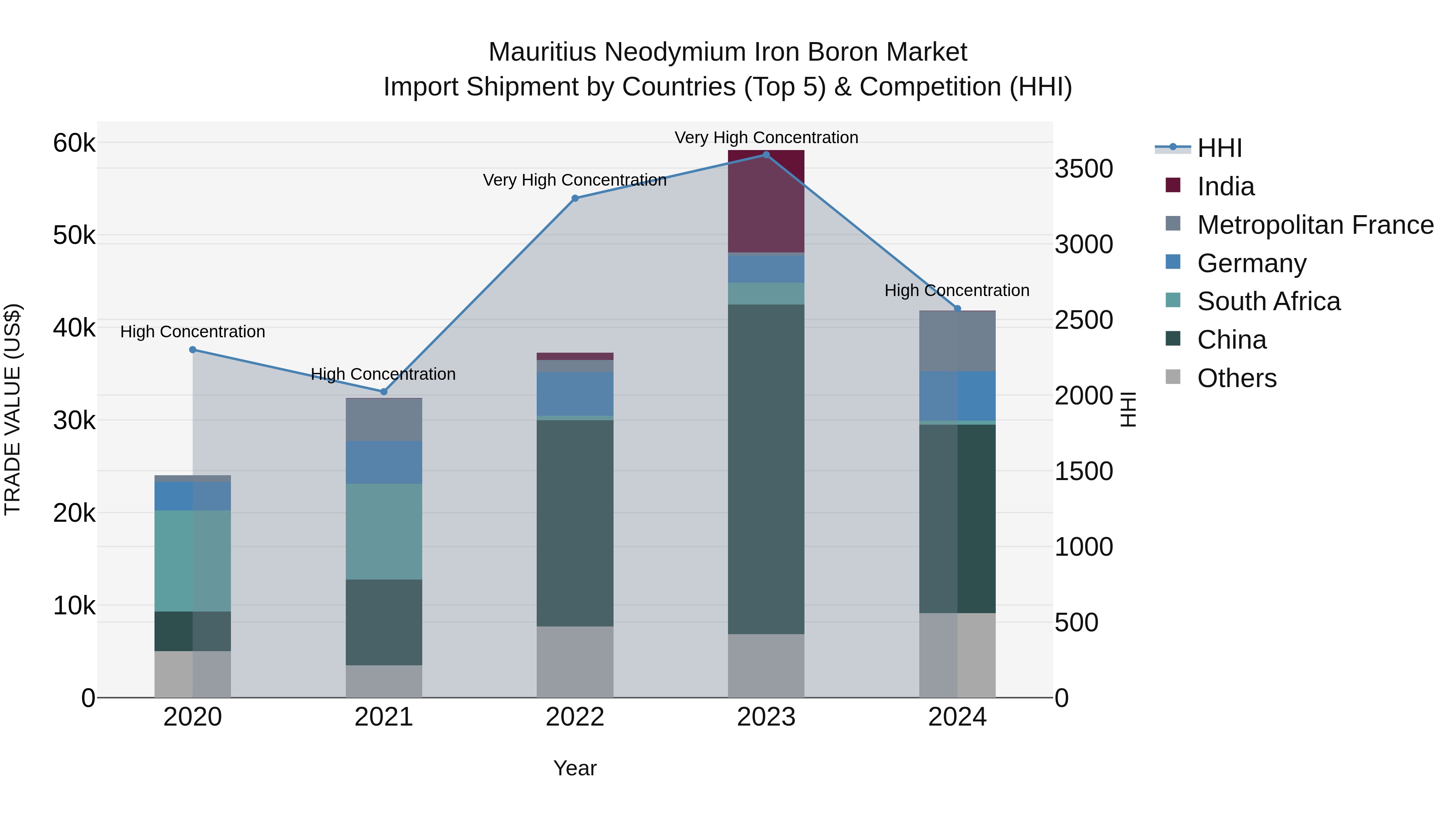 Mauritius Neodymium Iron Boron Market Top 5 Importing Countries and Market Competition (HHI) Analysis