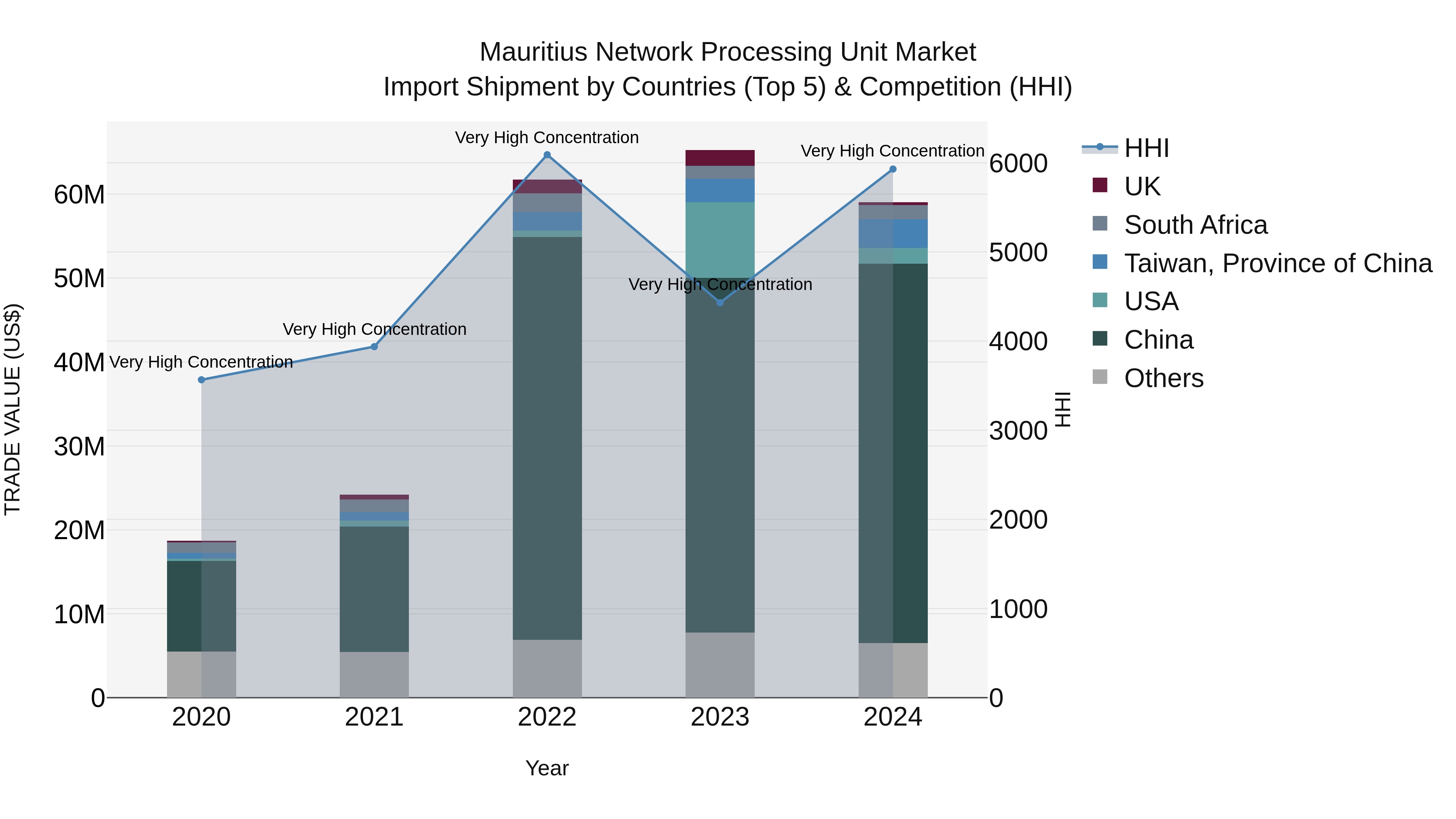Mauritius Network Processing Unit Market Top 5 Importing Countries and Market Competition (HHI) Analysis