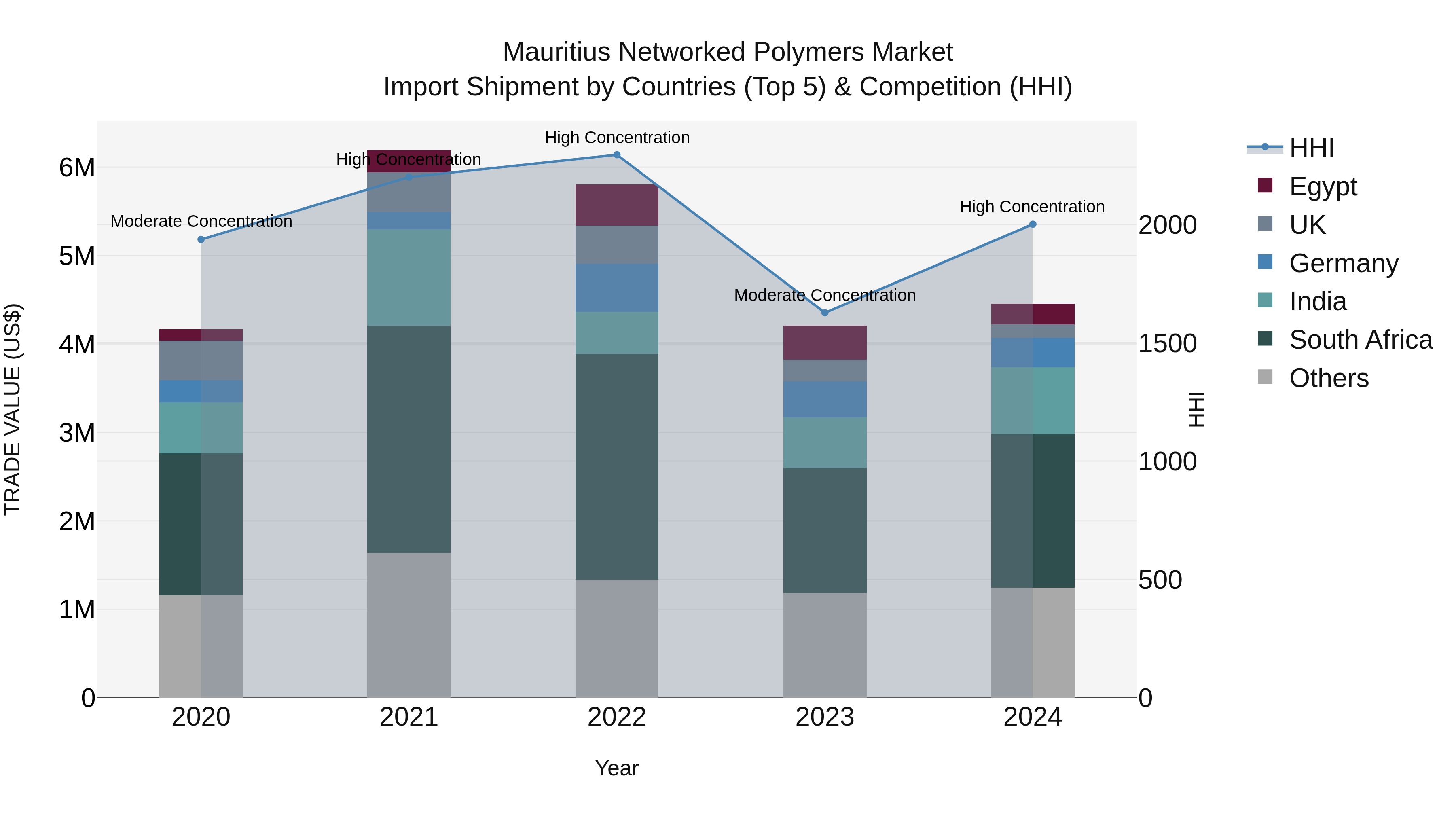 Mauritius Networked Polymers Market Top 5 Importing Countries and Market Competition (HHI) Analysis