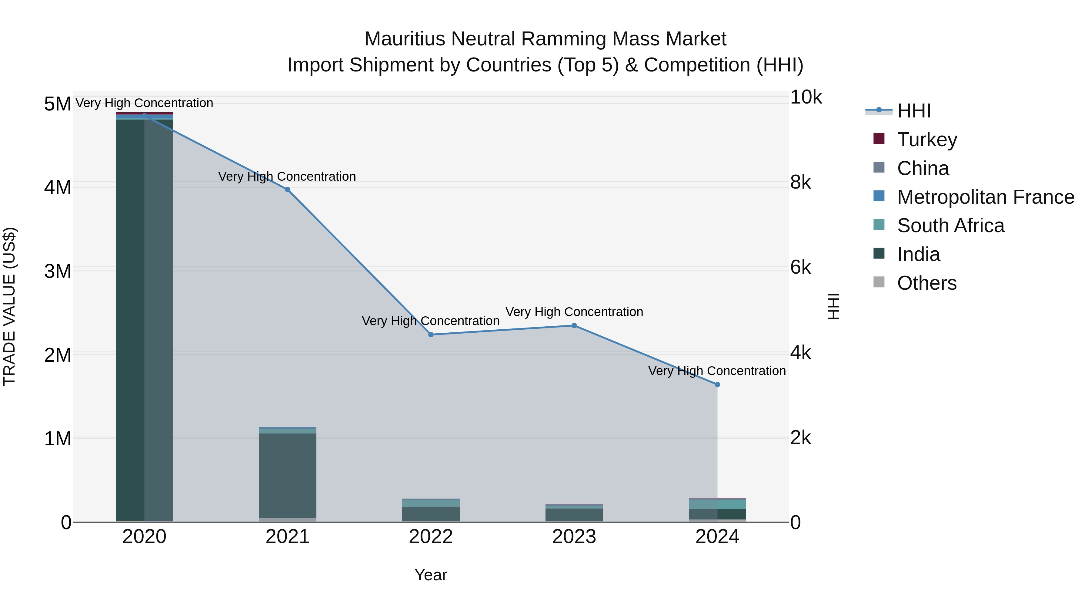 Mauritius Neutral Ramming Mass Market Top 5 Importing Countries and Market Competition (HHI) Analysis