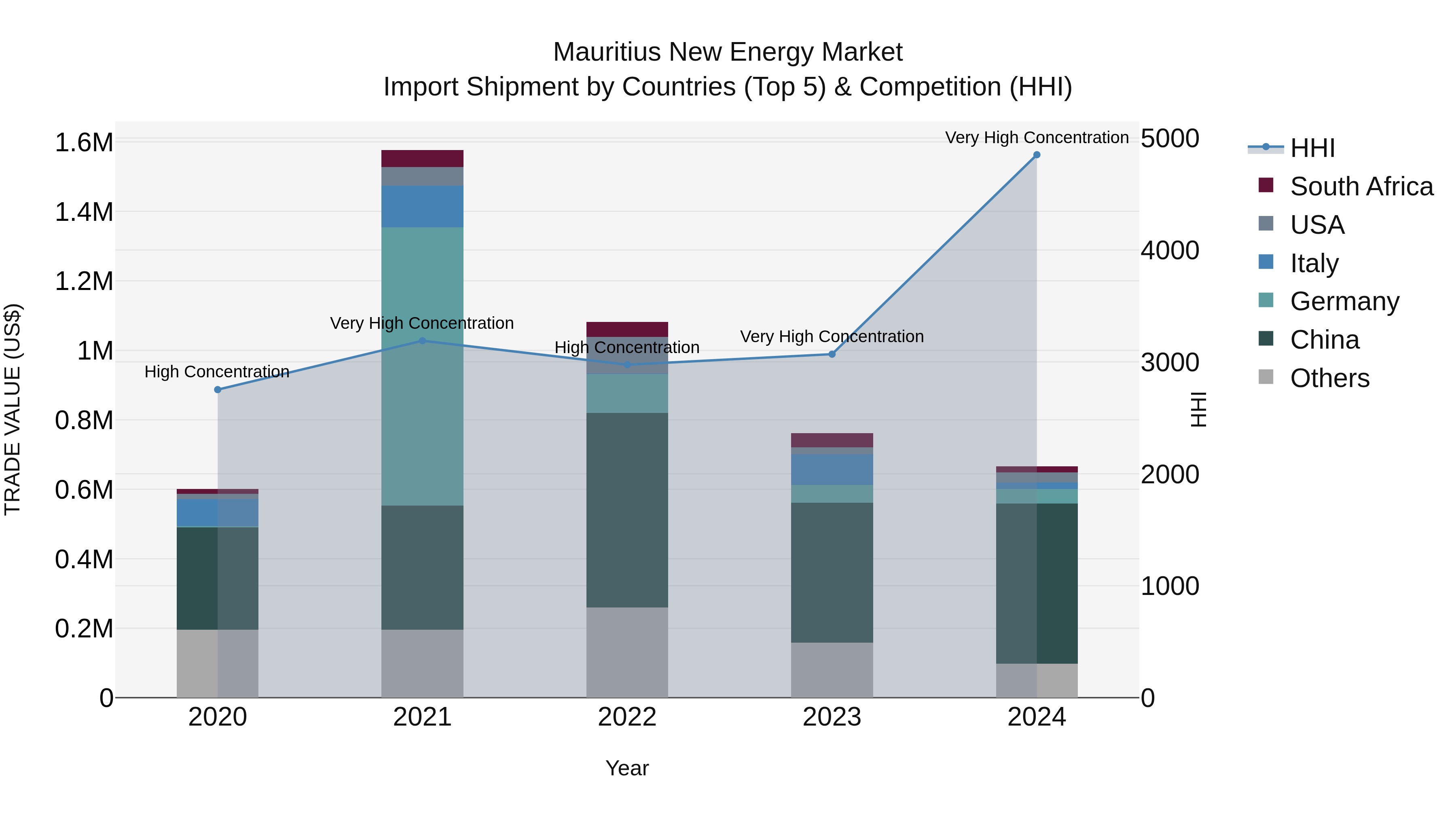 Mauritius New Energy Market Top 5 Importing Countries and Market Competition (HHI) Analysis