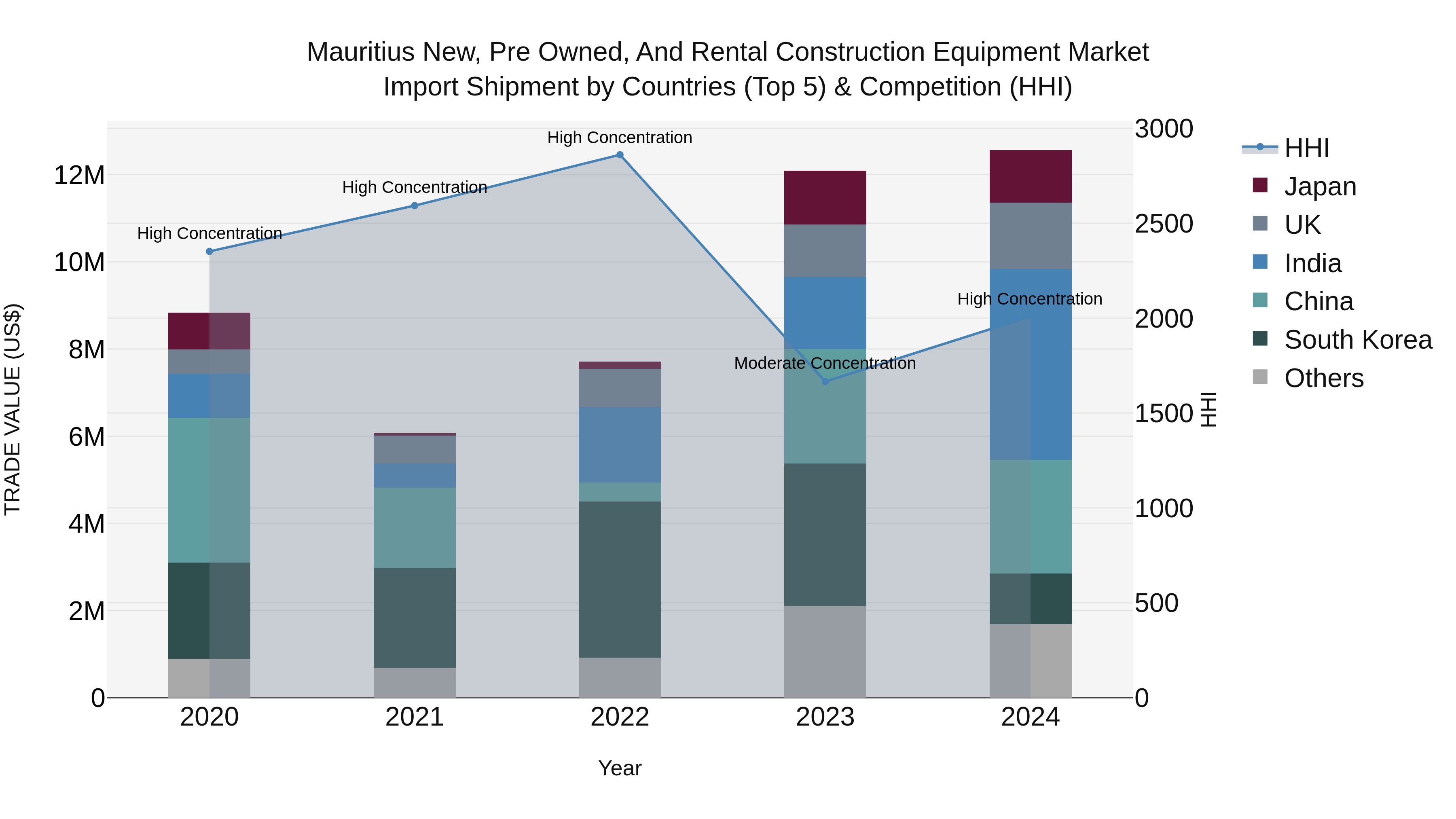 Mauritius New Pre Owned And Rental Construction Equipment Market Top 5 Importing Countries and Market Competition (HHI) Analysis