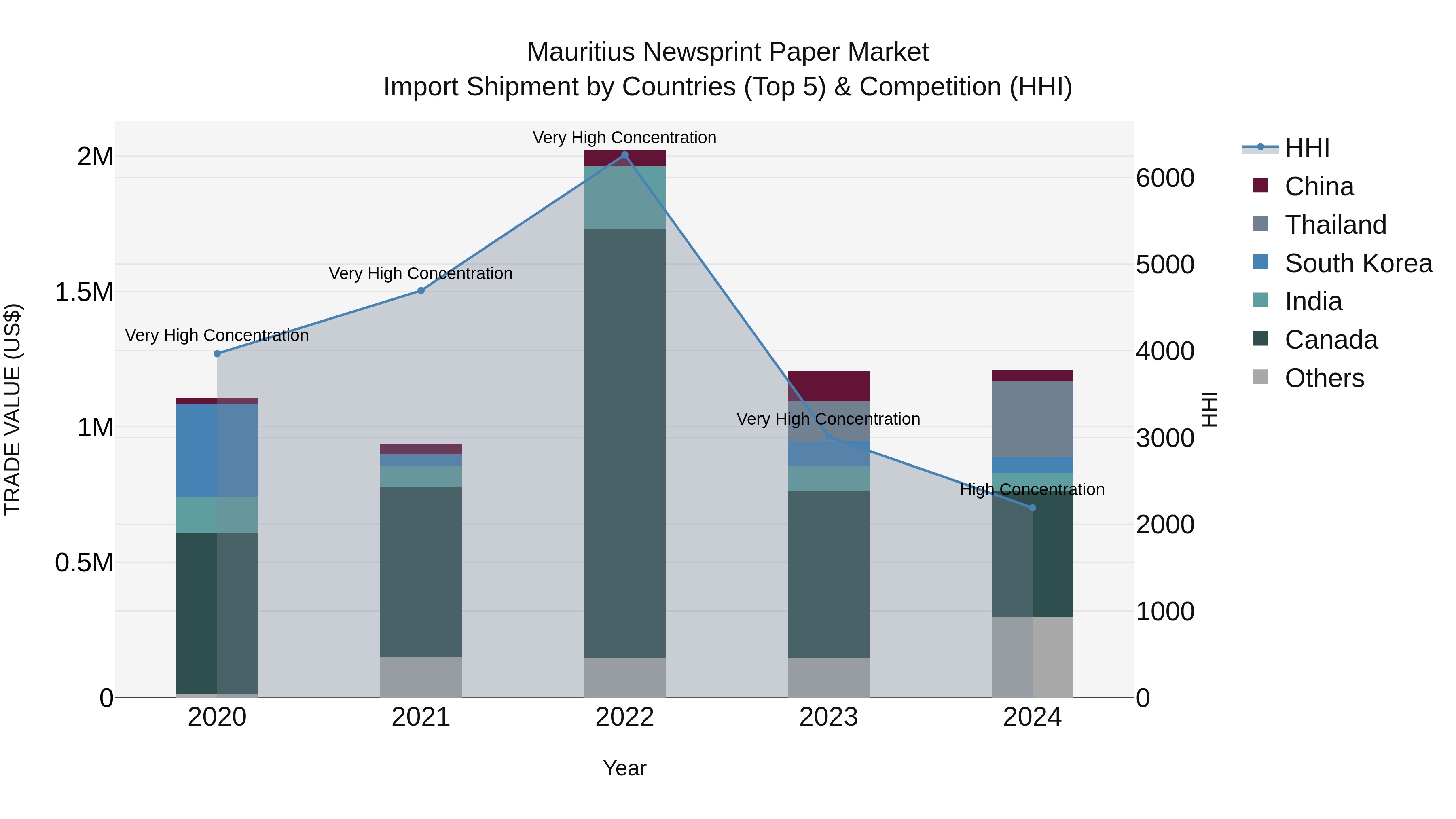 Mauritius Newsprint Paper Market Top 5 Importing Countries and Market Competition (HHI) Analysis