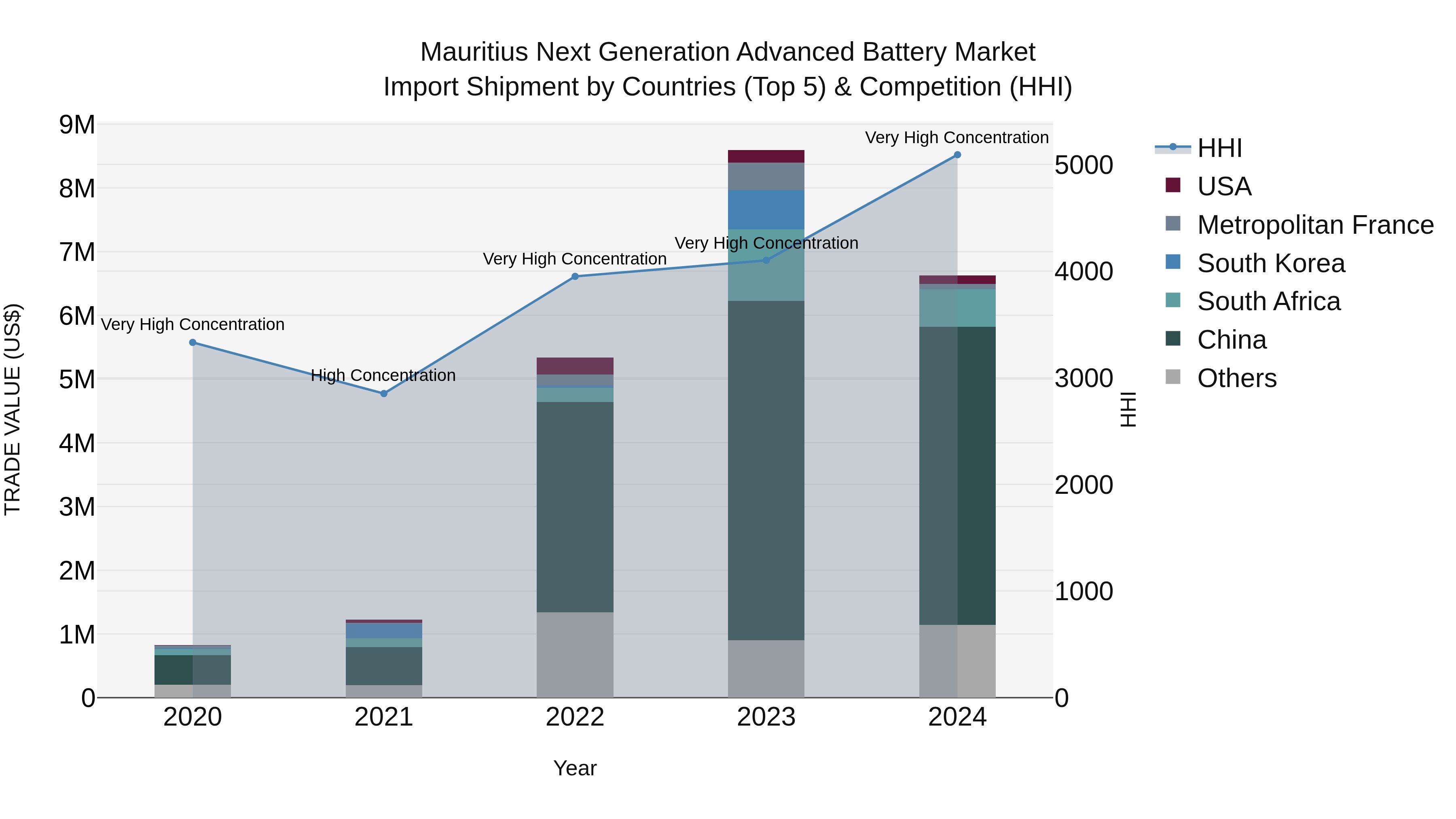 Mauritius Next Generation Advanced Battery Market Top 5 Importing Countries and Market Competition (HHI) Analysis