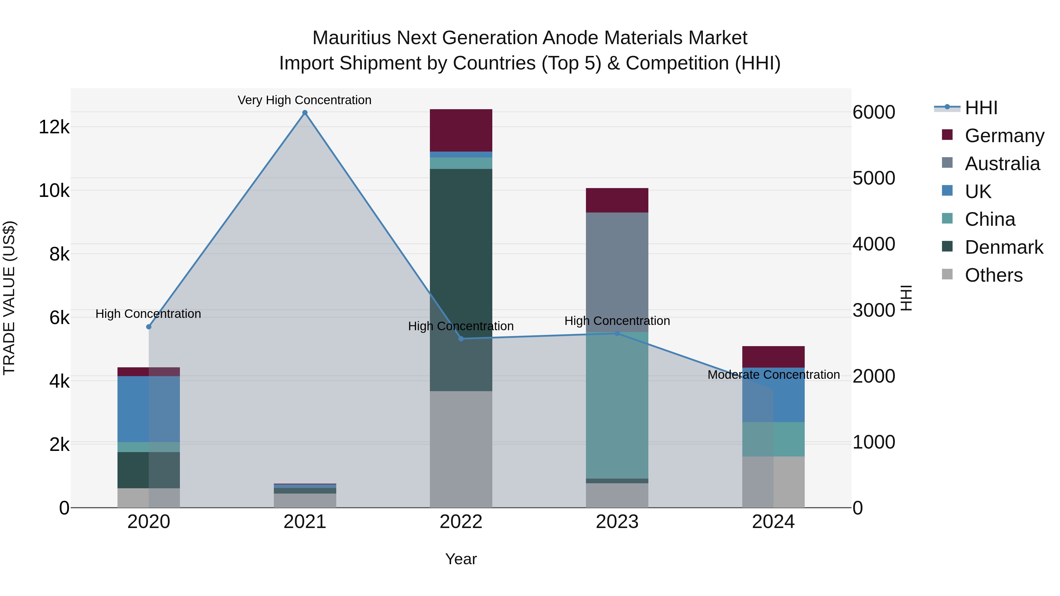 Mauritius Next Generation Anode Materials Market Top 5 Importing Countries and Market Competition (HHI) Analysis