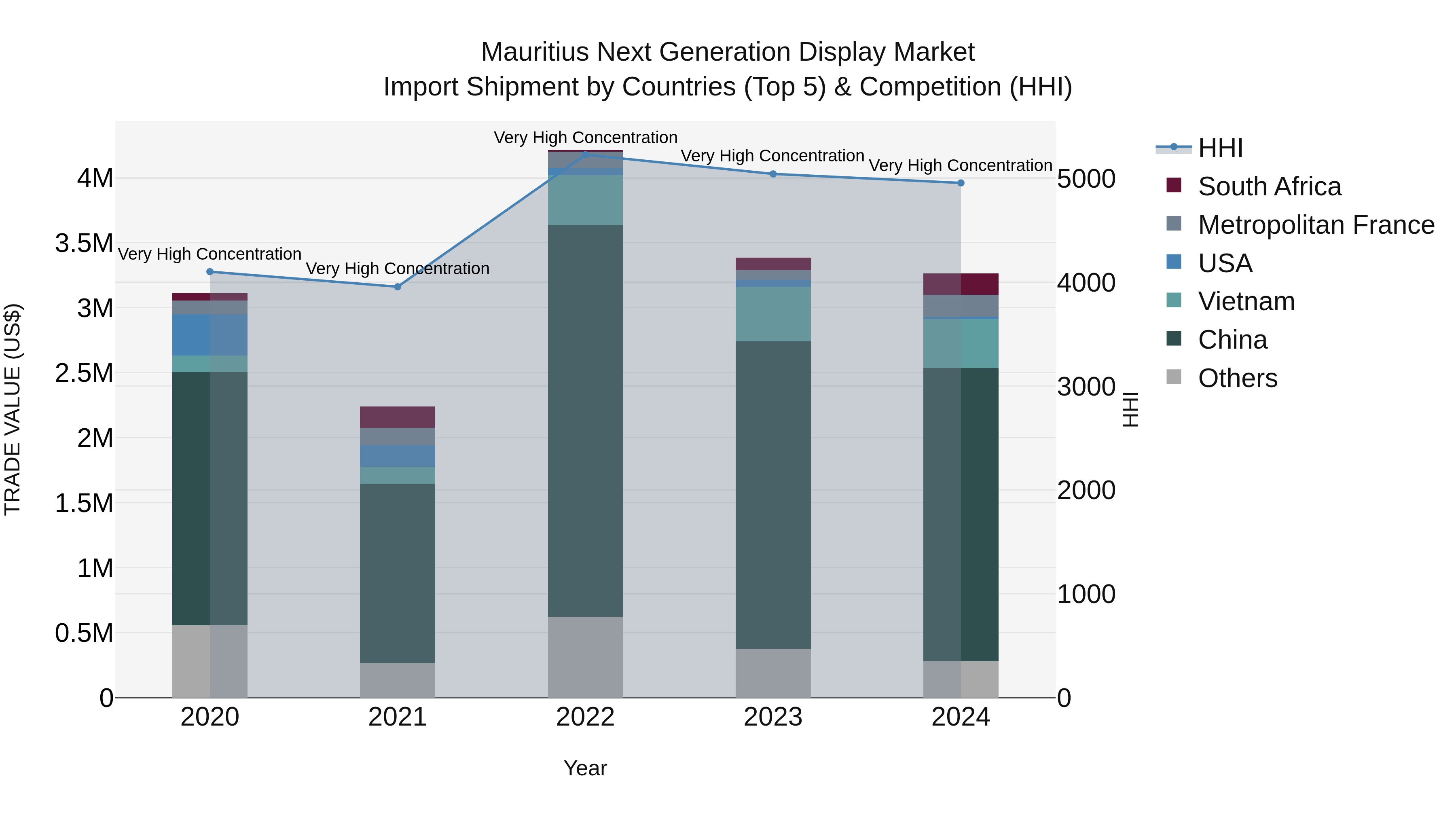 Mauritius Next Generation Display Market Top 5 Importing Countries and Market Competition (HHI) Analysis