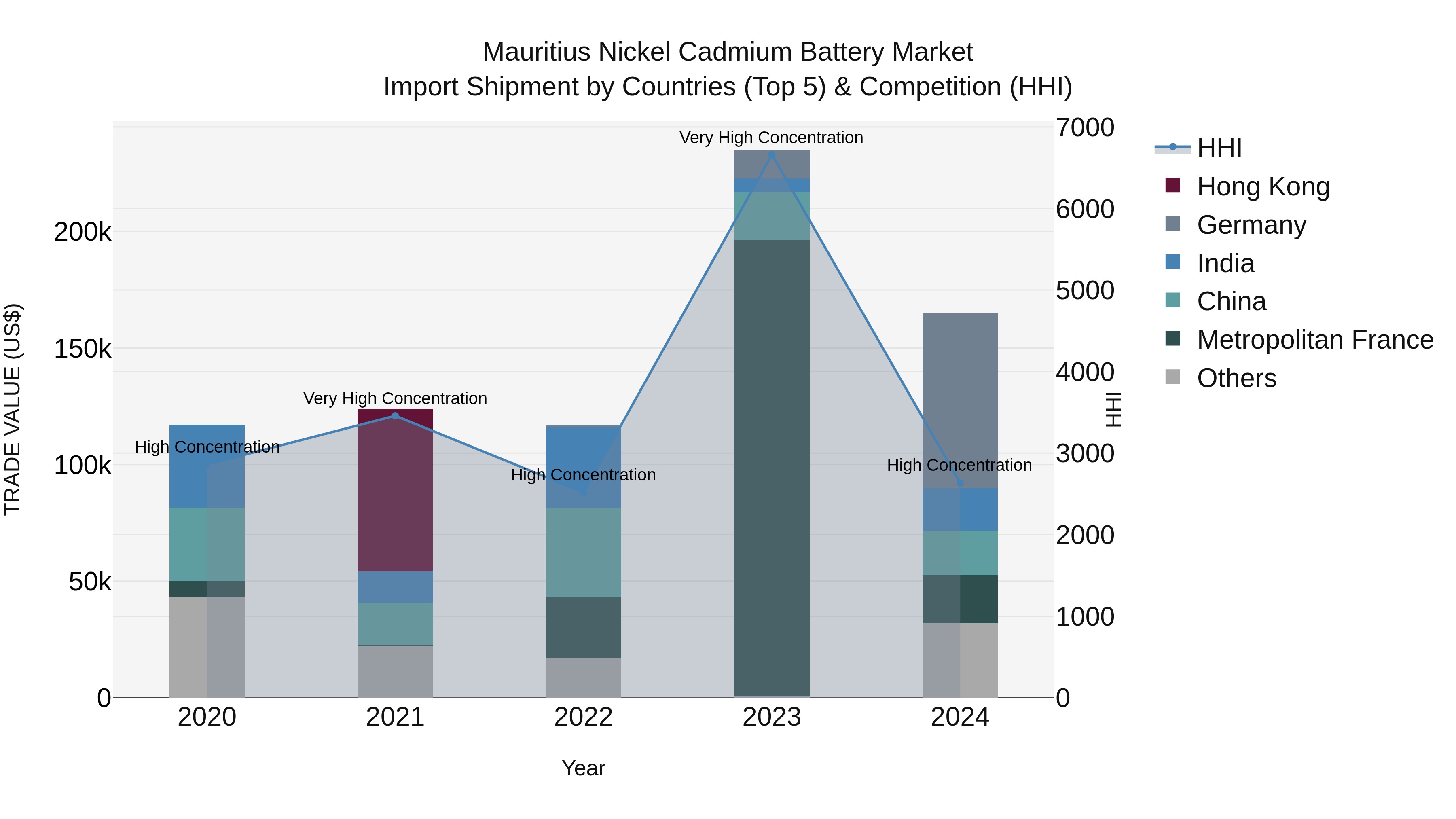 Mauritius Nickel Cadmium Battery Market Top 5 Importing Countries and Market Competition (HHI) Analysis