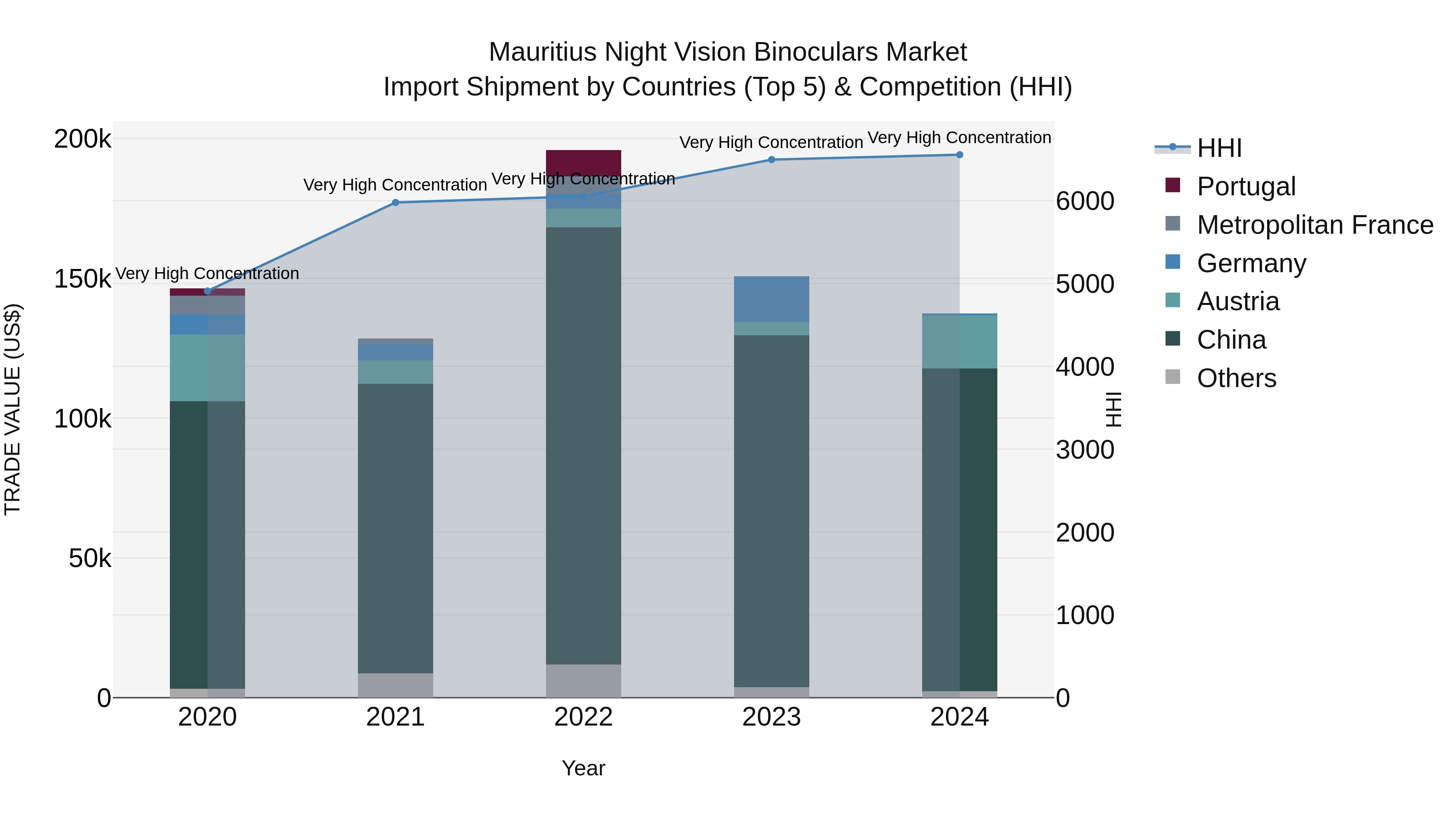 Mauritius Night Vision Binoculars Market Top 5 Importing Countries and Market Competition (HHI) Analysis