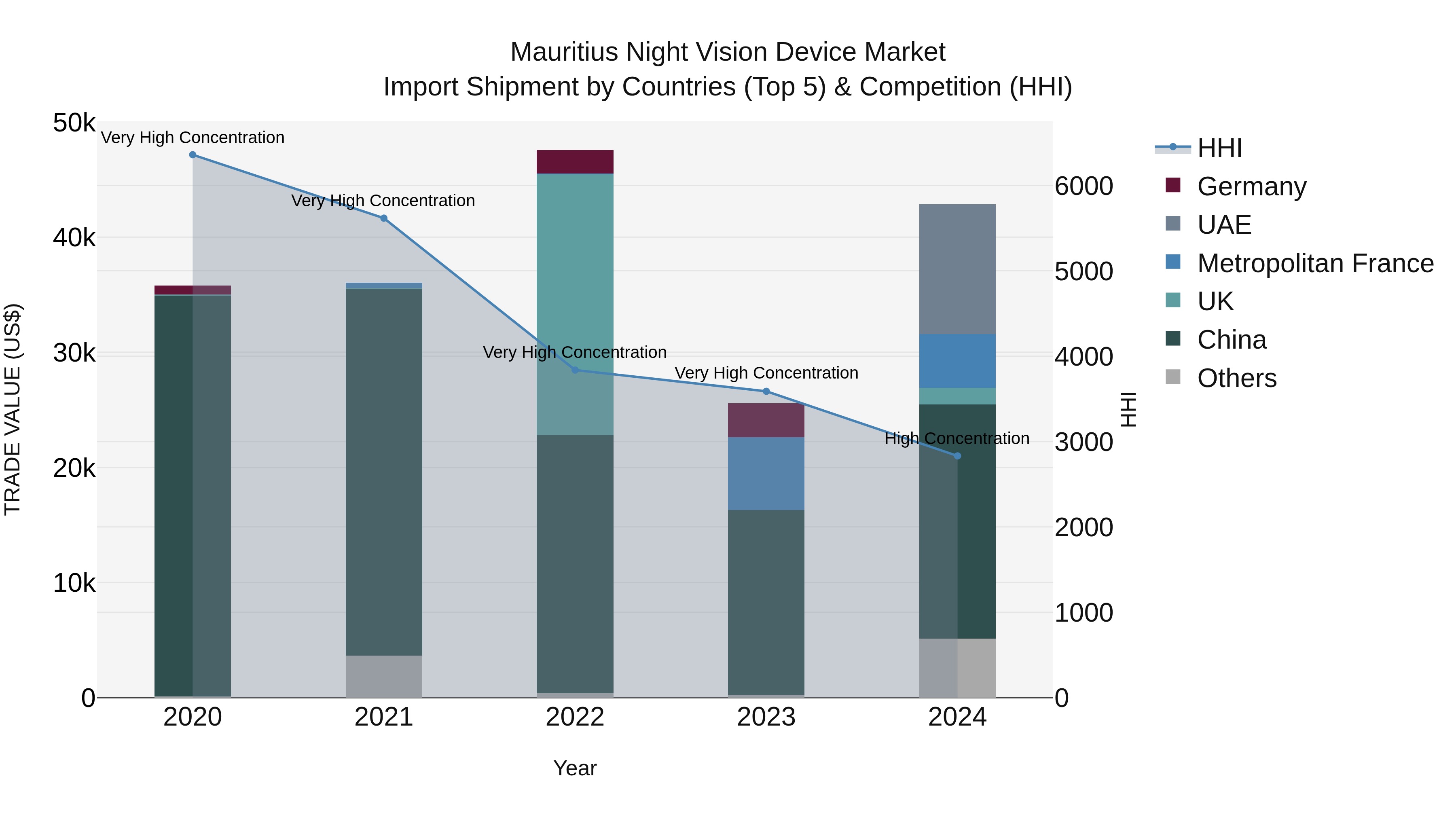 Mauritius Night Vision Device Market Top 5 Importing Countries and Market Competition (HHI) Analysis