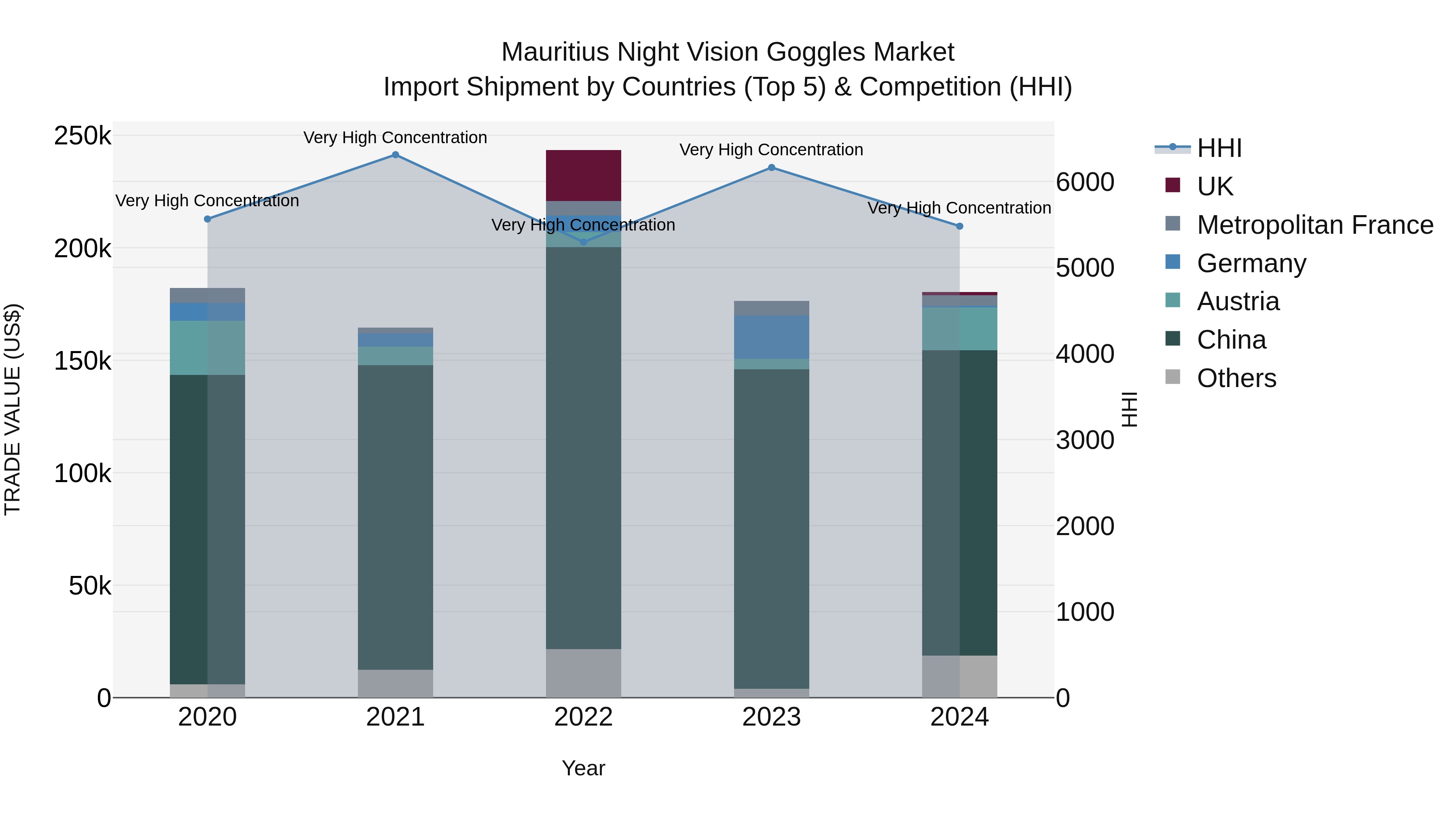 Mauritius Night Vision Goggles Market Top 5 Importing Countries and Market Competition (HHI) Analysis