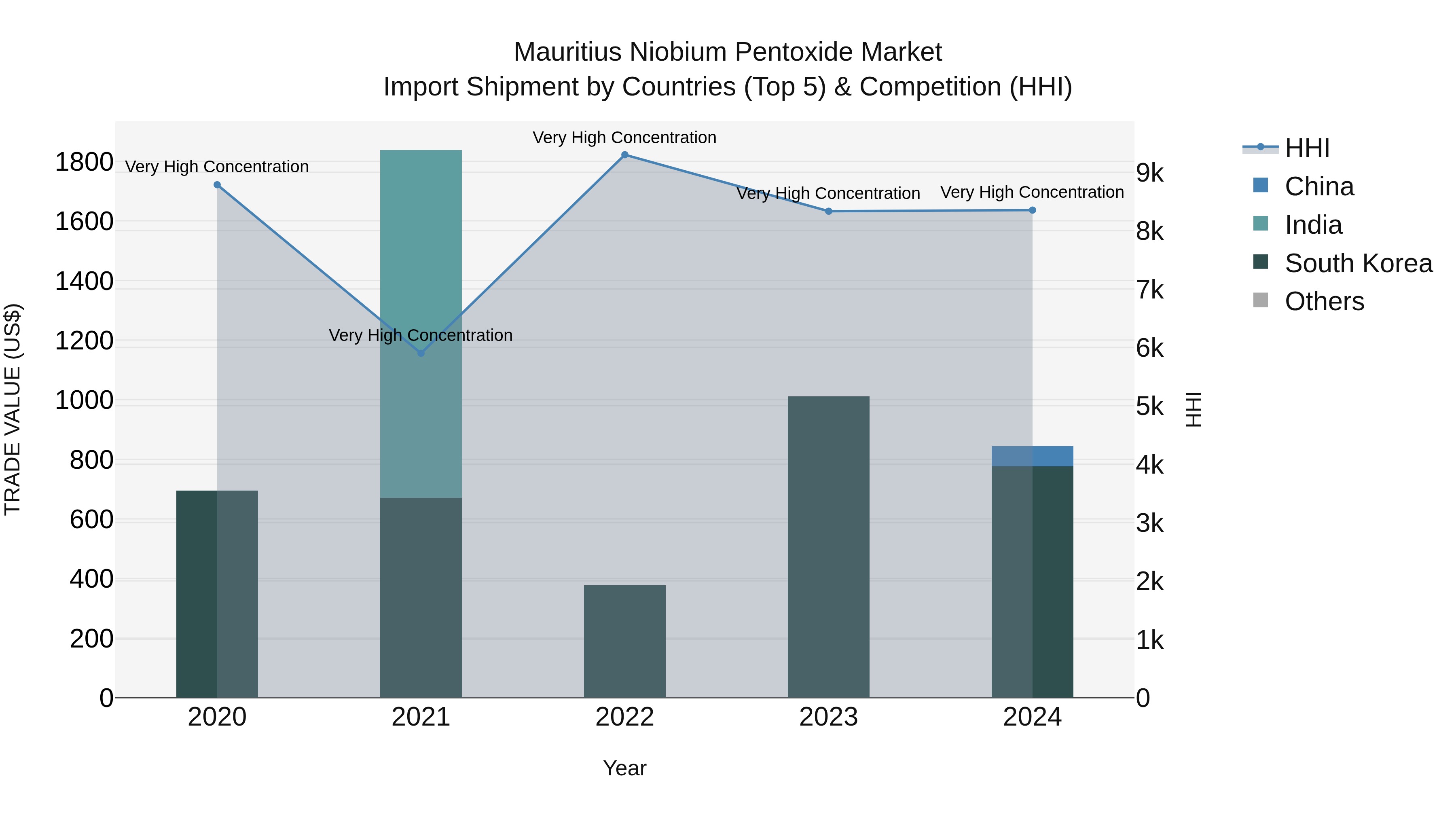Mauritius Niobium Pentoxide Market Top 5 Importing Countries and Market Competition (HHI) Analysis