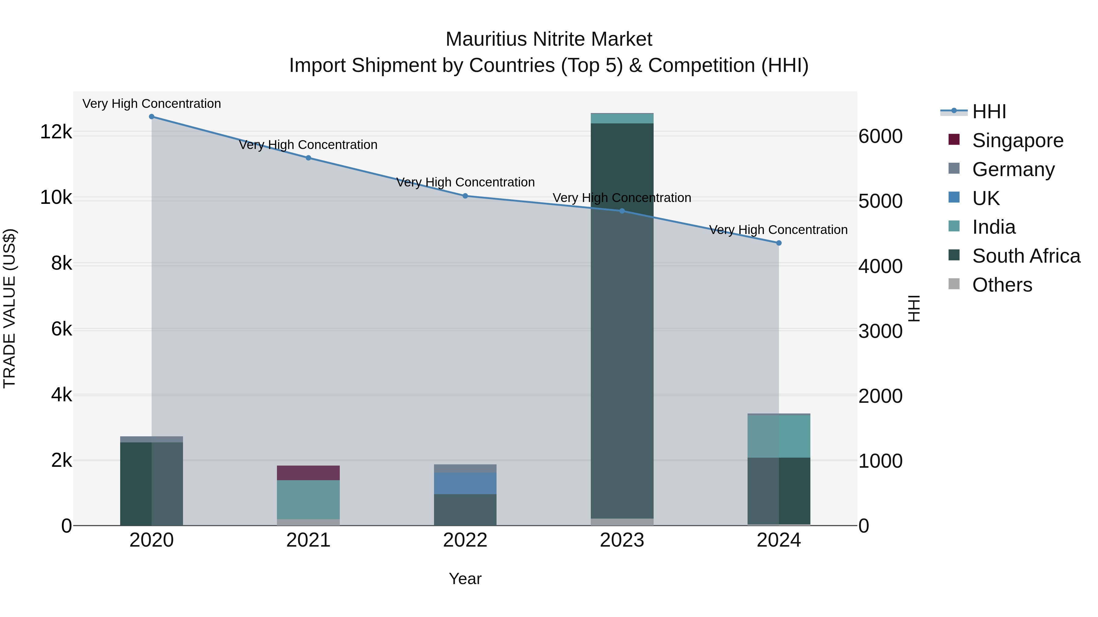 Mauritius Nitrite Market Top 5 Importing Countries and Market Competition (HHI) Analysis