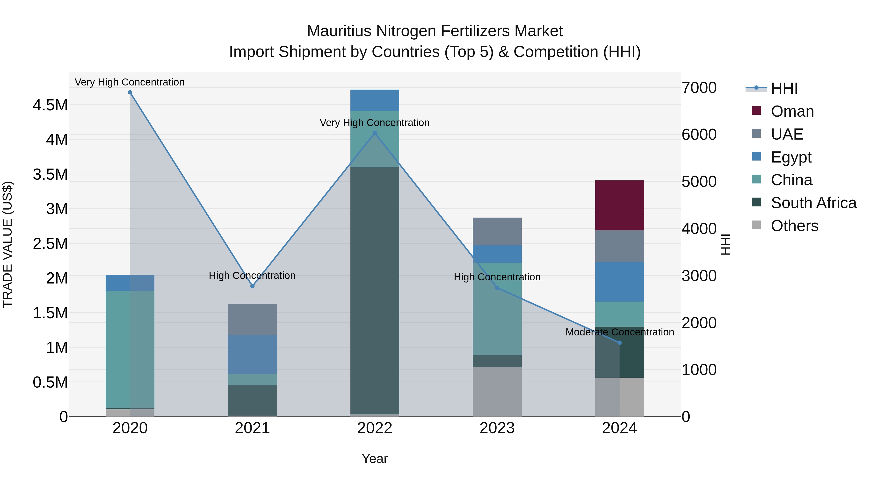 Mauritius Nitrogen Fertilizers Market Top 5 Importing Countries and Market Competition (HHI) Analysis