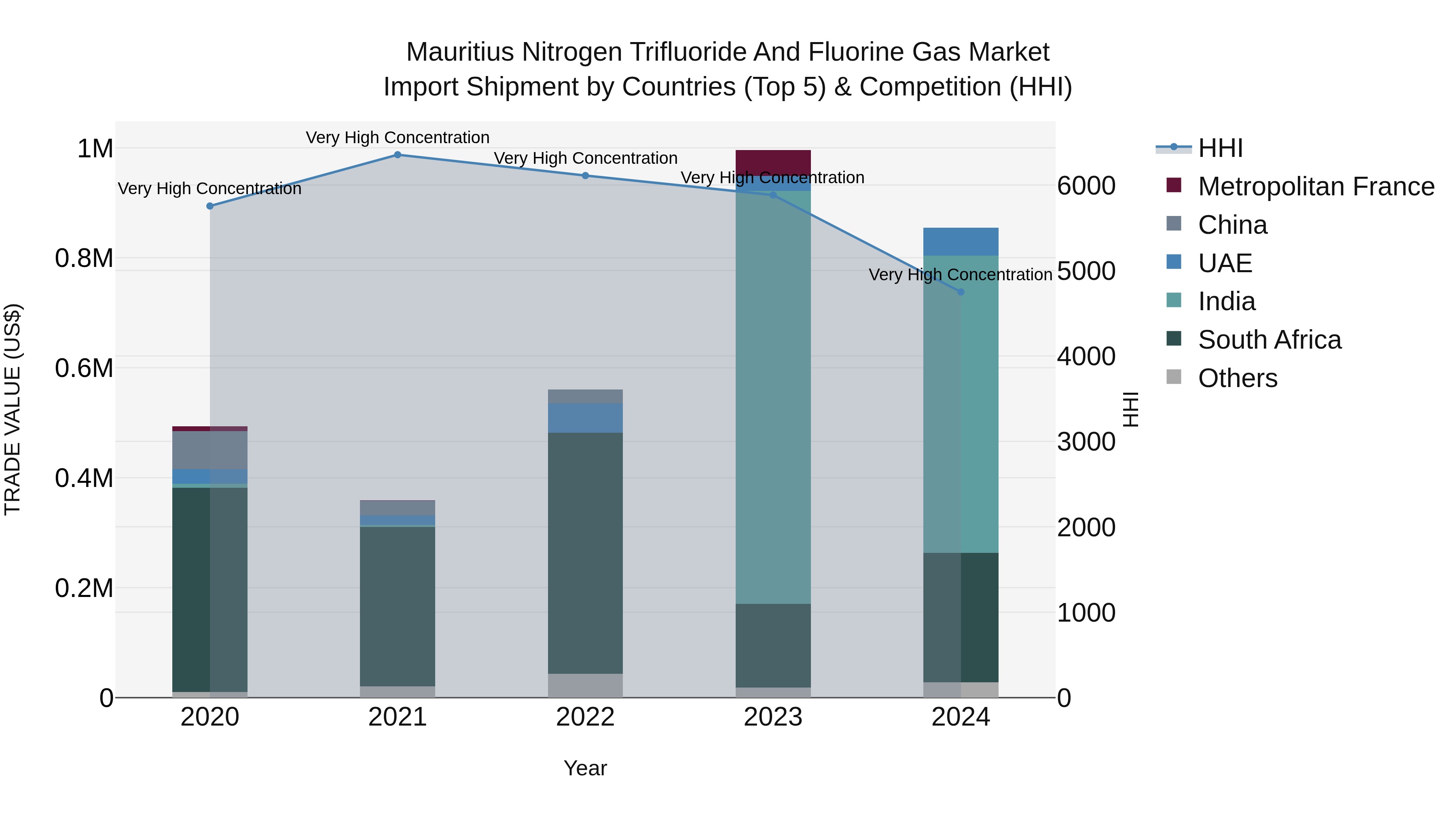 Mauritius Nitrogen Trifluoride And Fluorine Gas Market Top 5 Importing Countries and Market Competition (HHI) Analysis