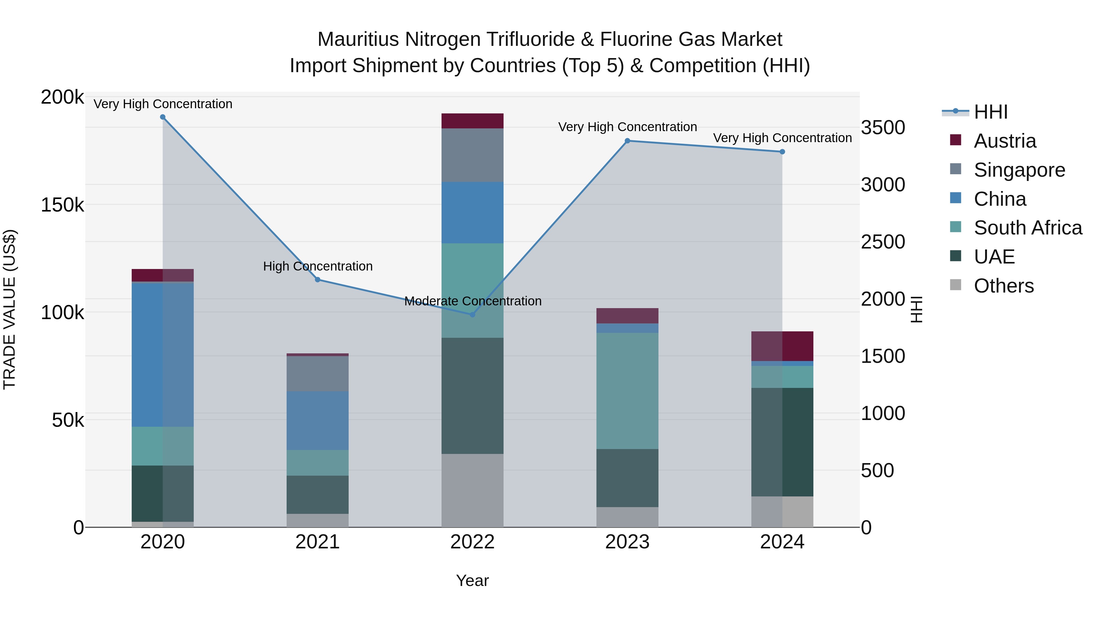 Mauritius Nitrogen Trifluoride & Fluorine Gas Market Top 5 Importing Countries and Market Competition (HHI) Analysis