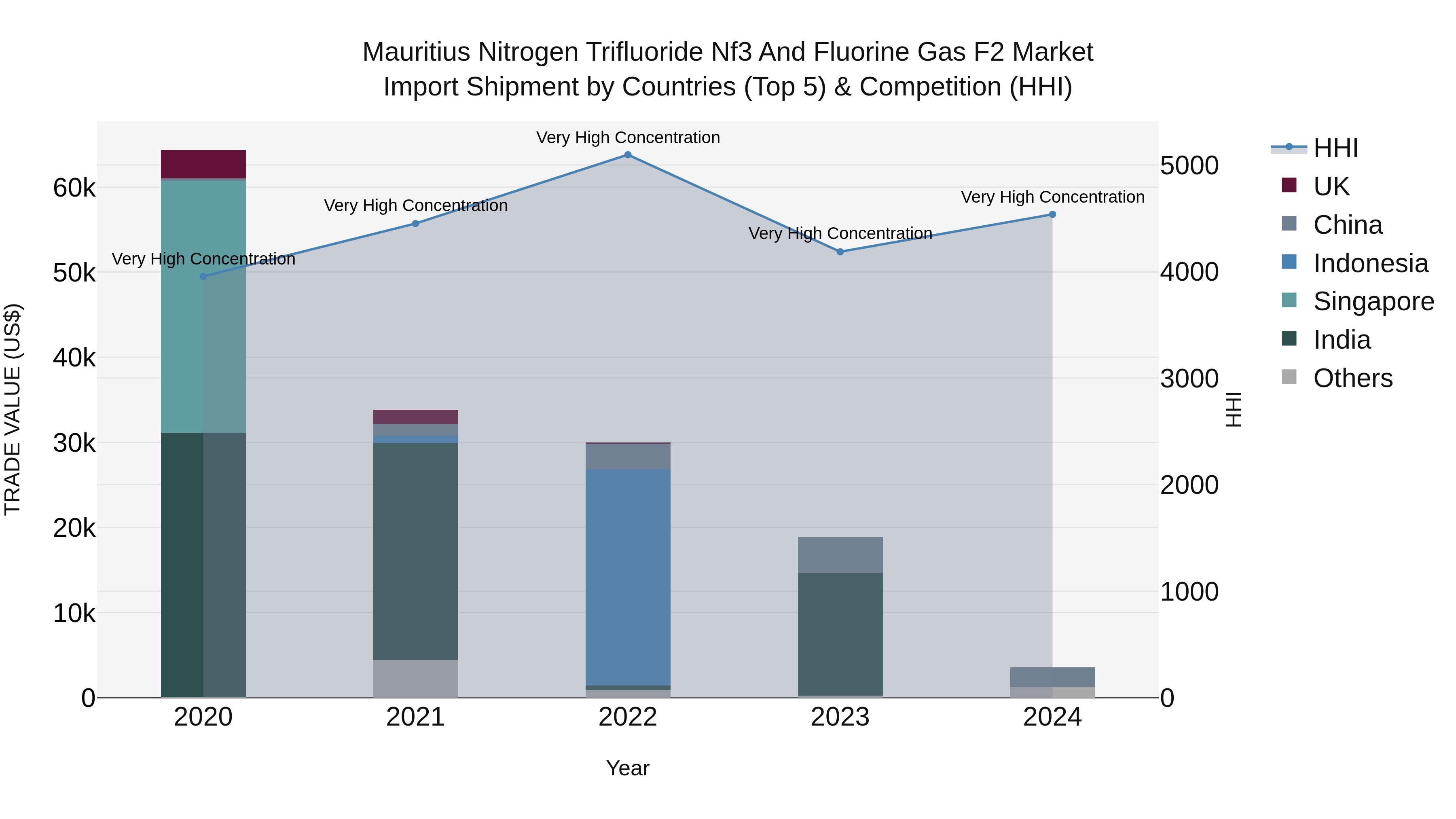 Mauritius Nitrogen Trifluoride Nf3 And Fluorine Gas F2 Market Top 5 Importing Countries and Market Competition (HHI) Analysis