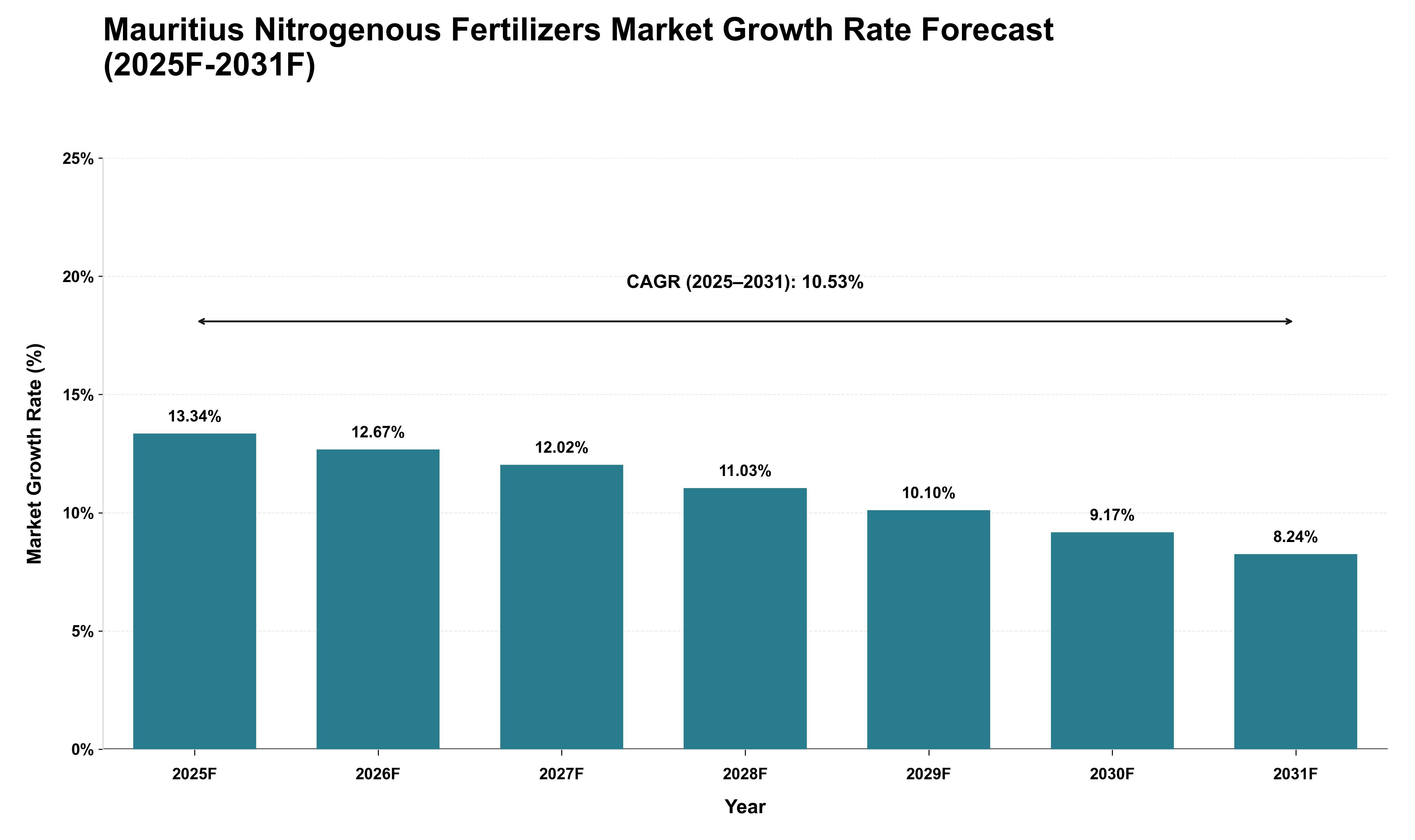 Mauritius Nitrogenous Fertilizers Market Growth Rate Analysis (2025 - 2031)