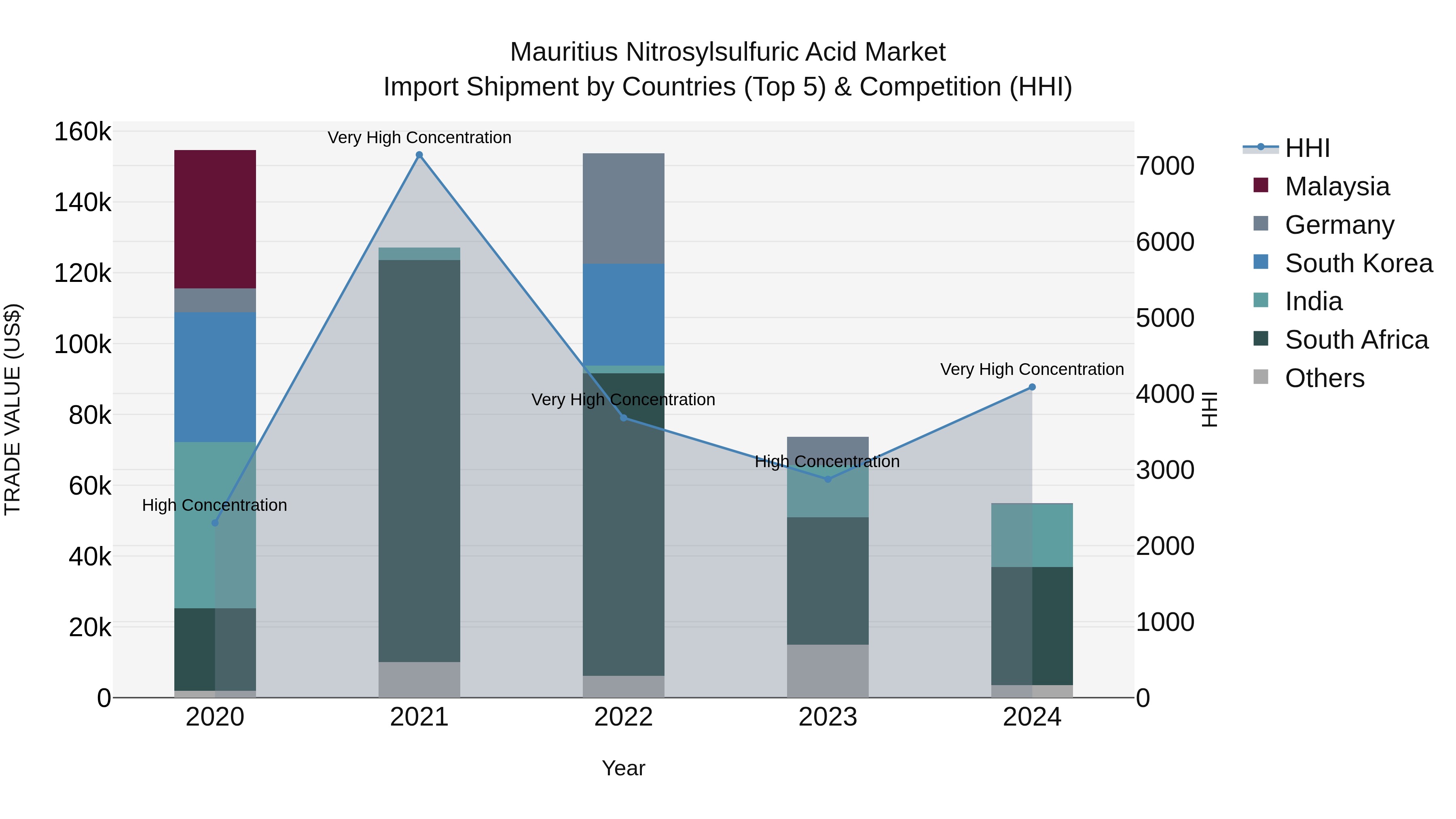 Mauritius Nitrosylsulfuric Acid Market Top 5 Importing Countries and Market Competition (HHI) Analysis