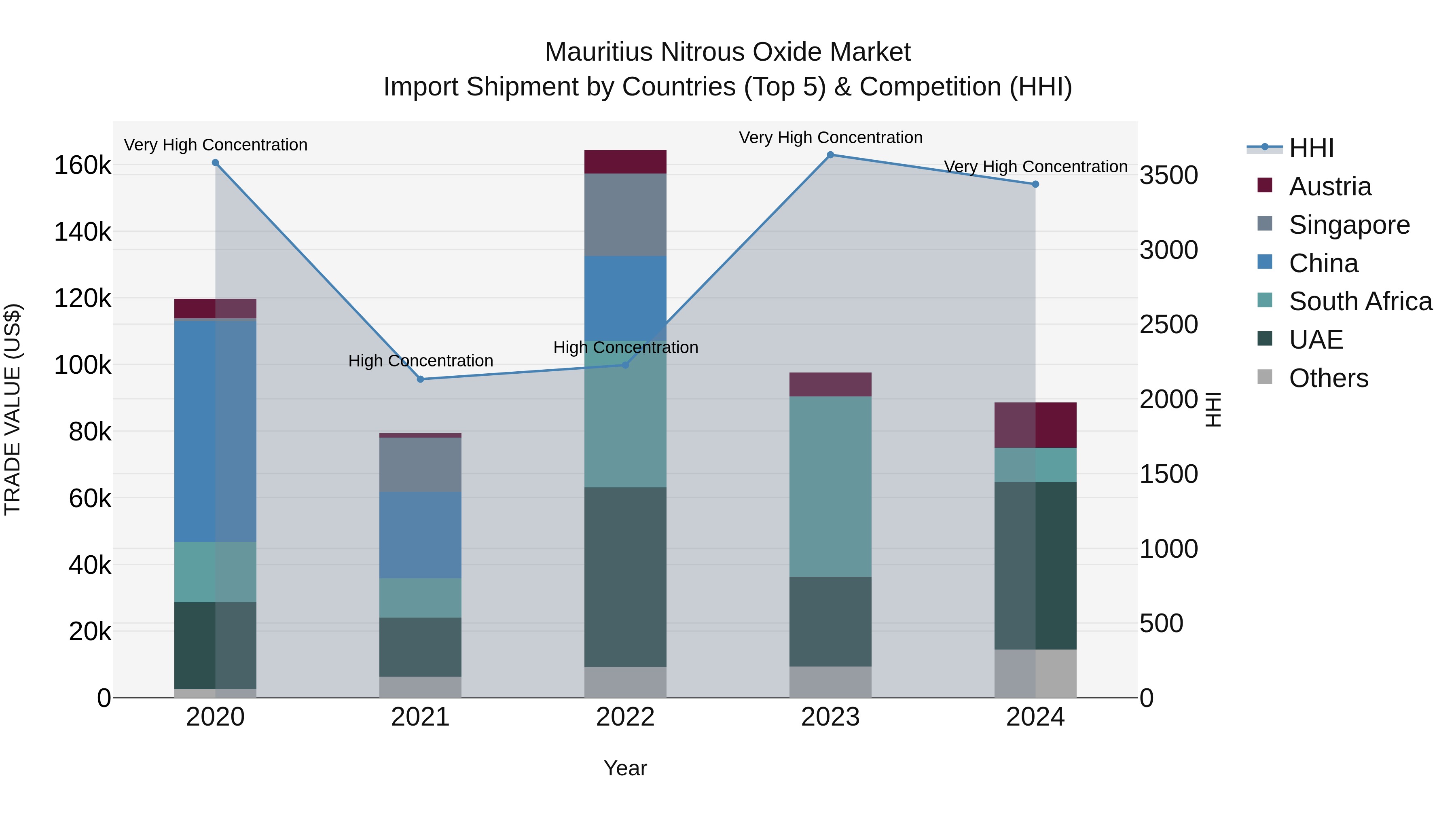 Mauritius Nitrous Oxide Market Top 5 Importing Countries and Market Competition (HHI) Analysis
