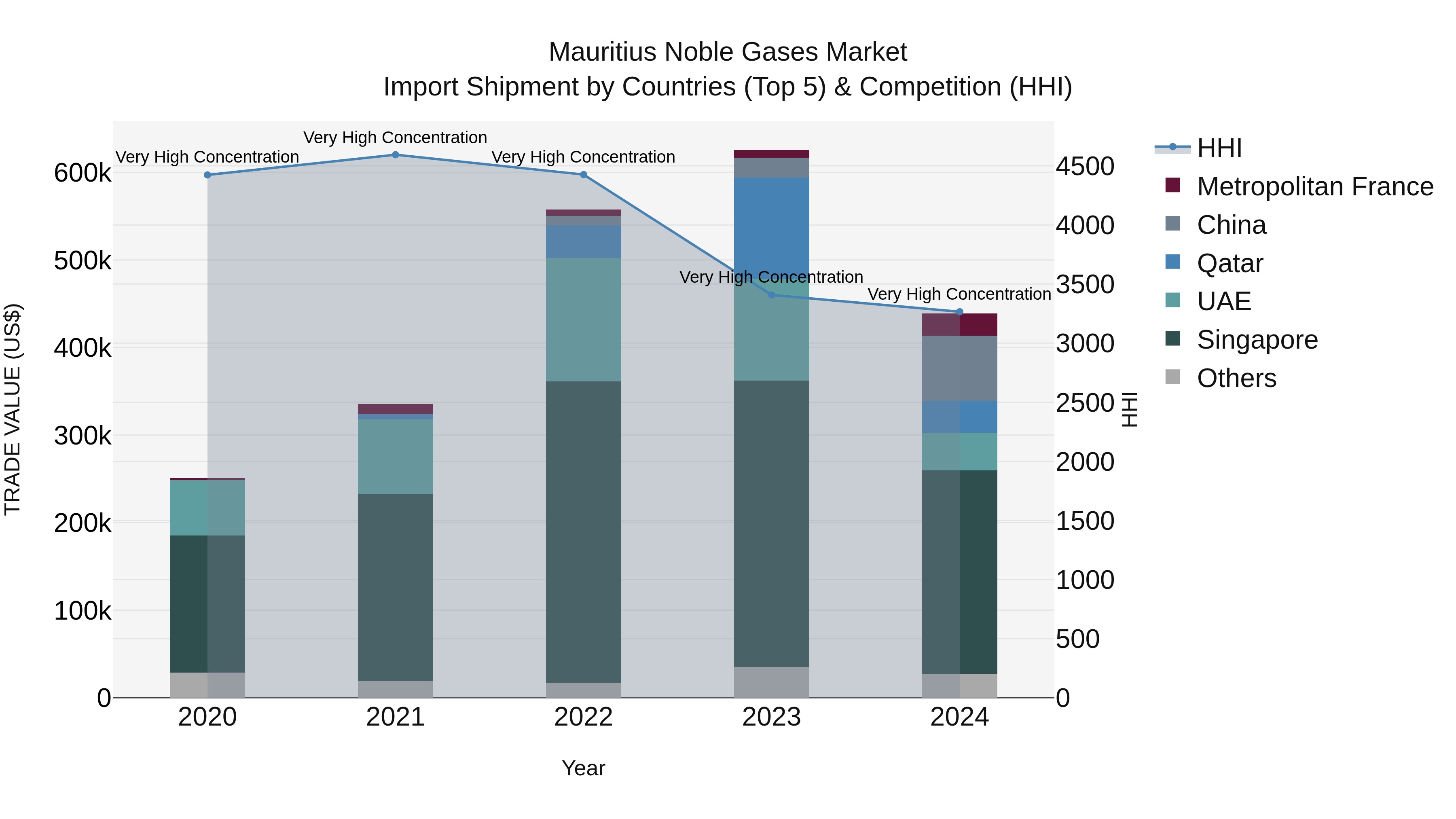 Mauritius Noble Gases Market Top 5 Importing Countries and Market Competition (HHI) Analysis