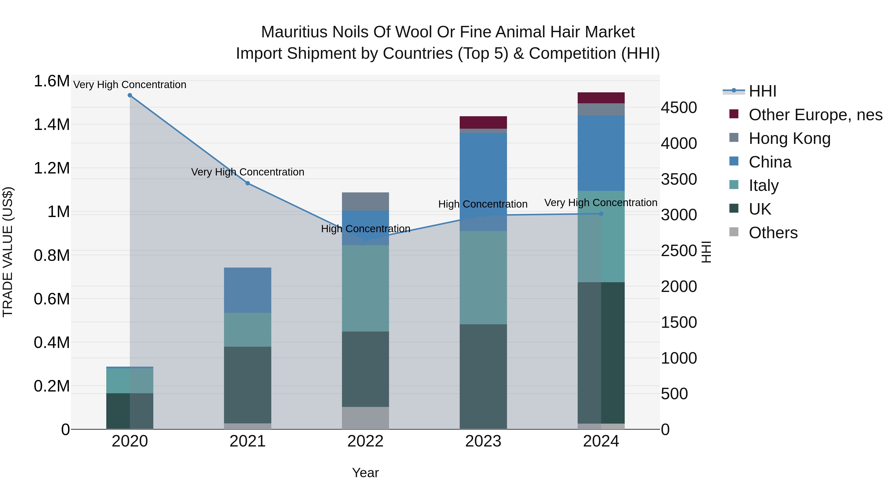Mauritius Noils Of Wool Or Fine Animal Hair Market Top 5 Importing Countries and Market Competition (HHI) Analysis