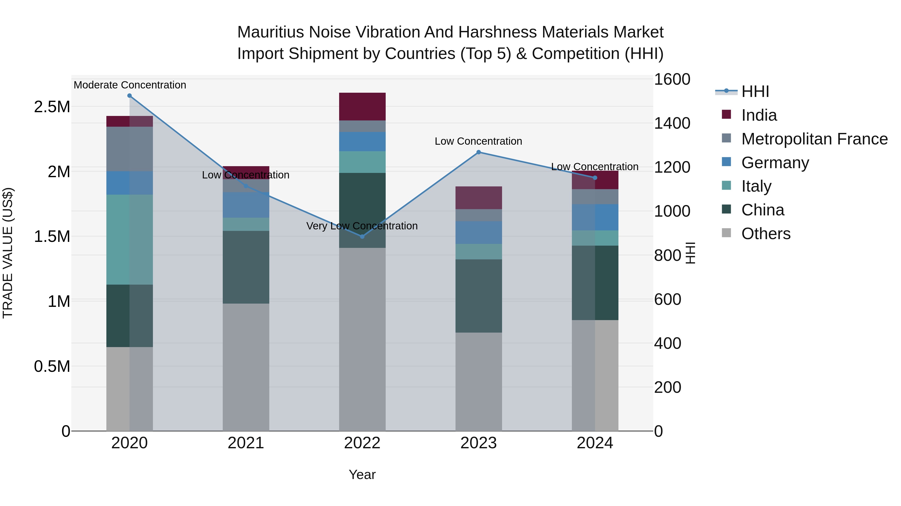 Mauritius Noise Vibration And Harshness Materials Market Top 5 Importing Countries and Market Competition (HHI) Analysis