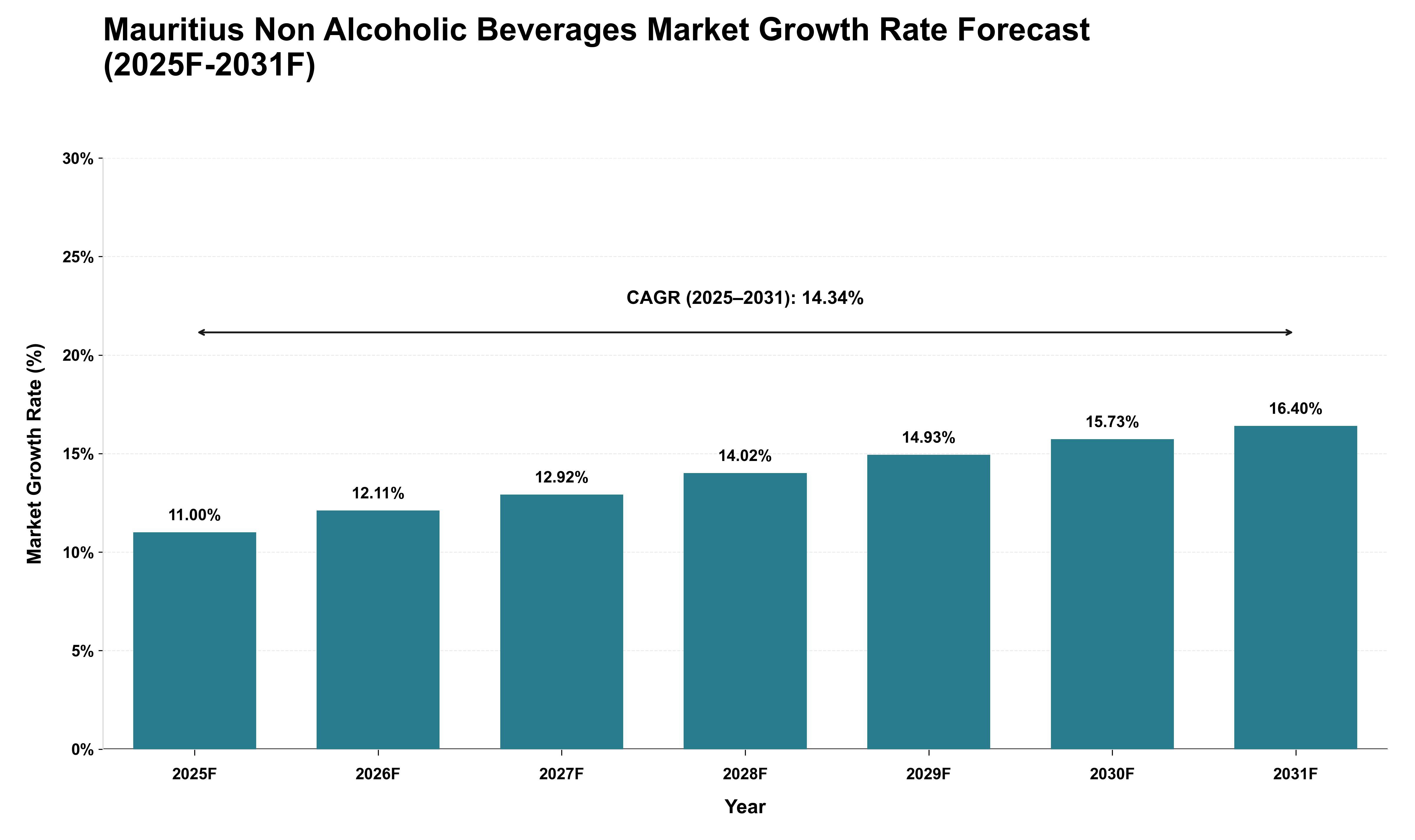 Mauritius Non Alcoholic Beverages Market Growth Rate Analysis (2025 - 2031)