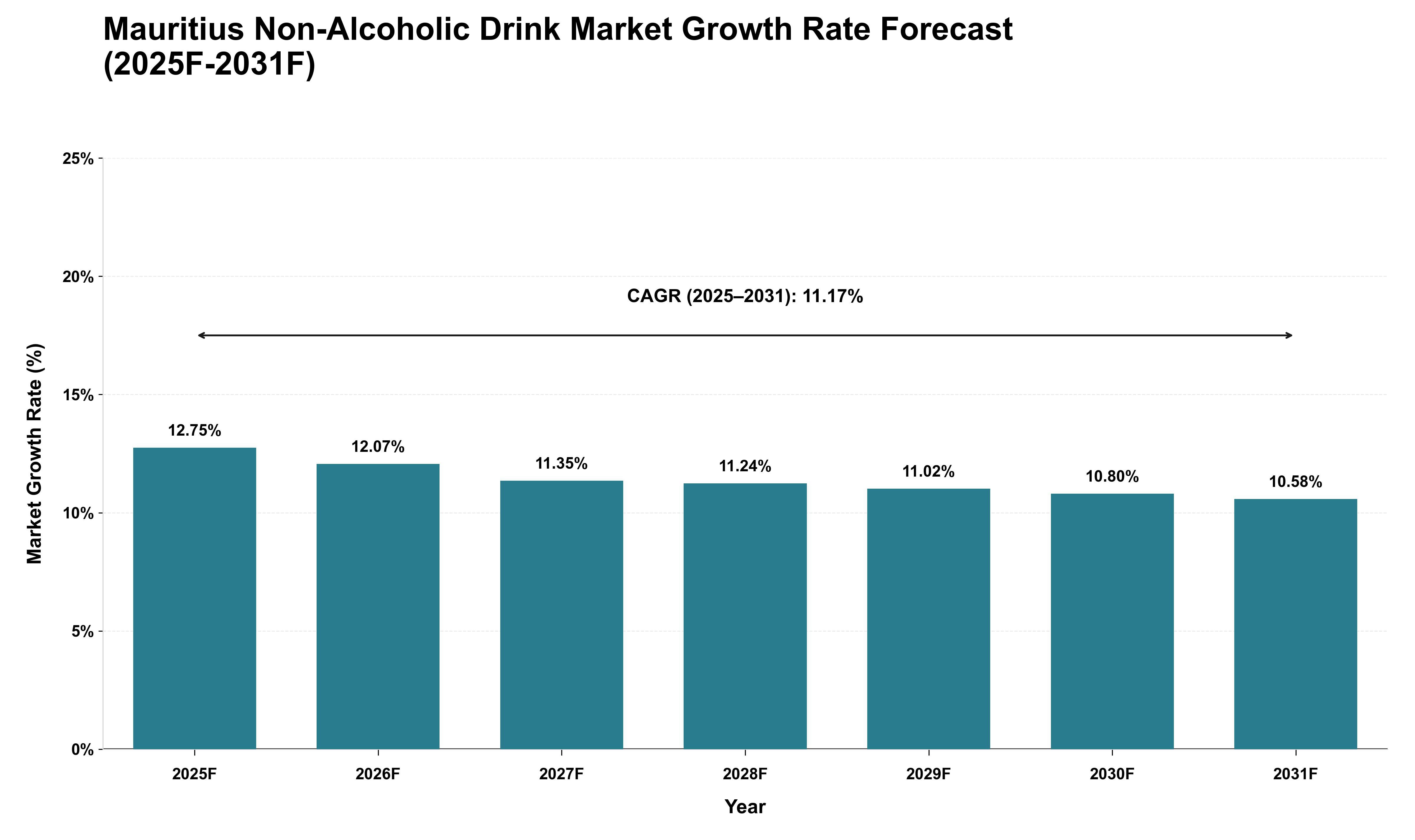 Mauritius Non-Alcoholic Drink Market Growth Rate Analysis (2025 - 2031)