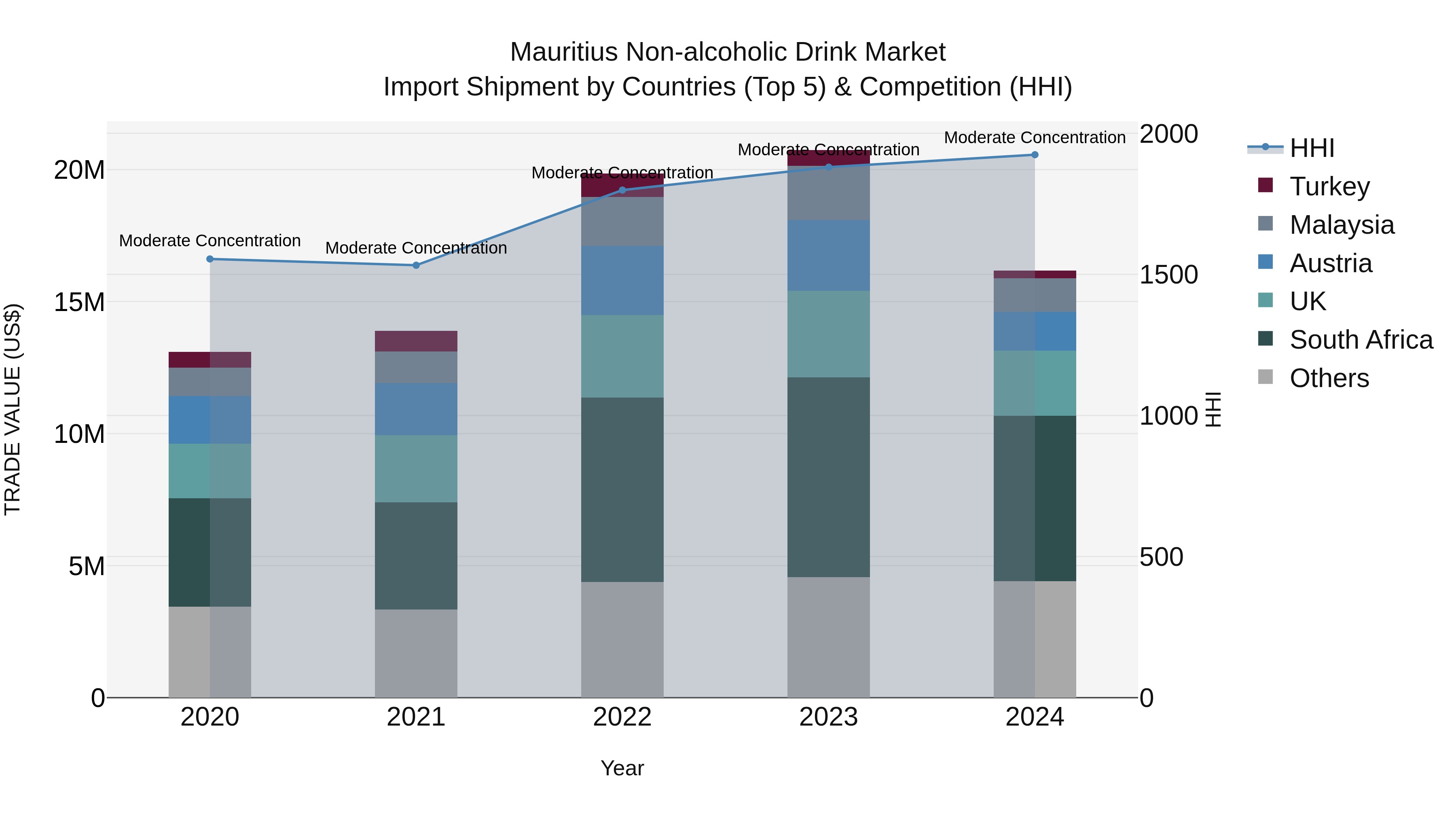 Mauritius Non Alcoholic Drink Market Top 5 Importing Countries and Market Competition (HHI) Analysis