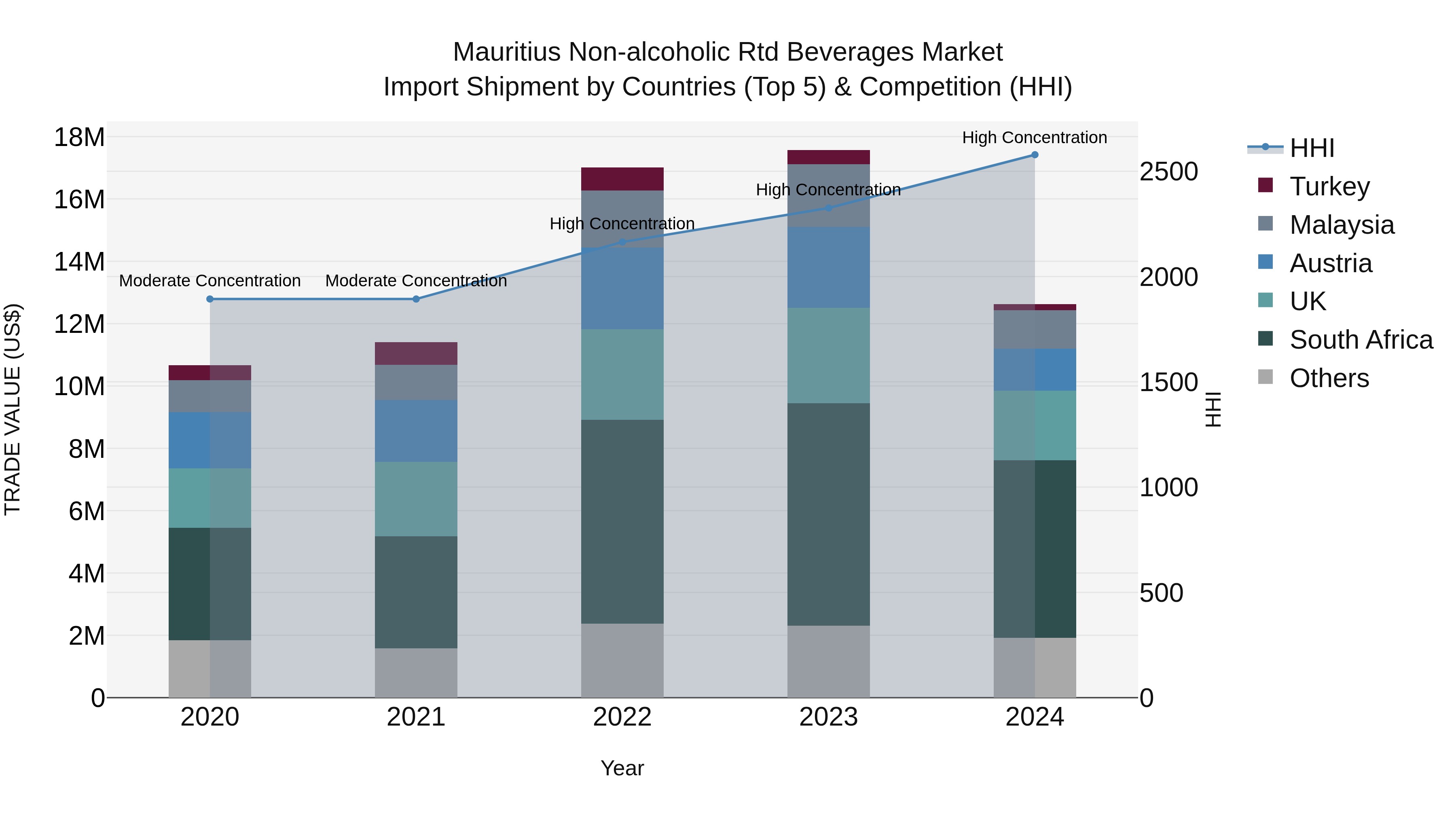 Mauritius Non Alcoholic Rtd Beverages Market Top 5 Importing Countries and Market Competition (HHI) Analysis