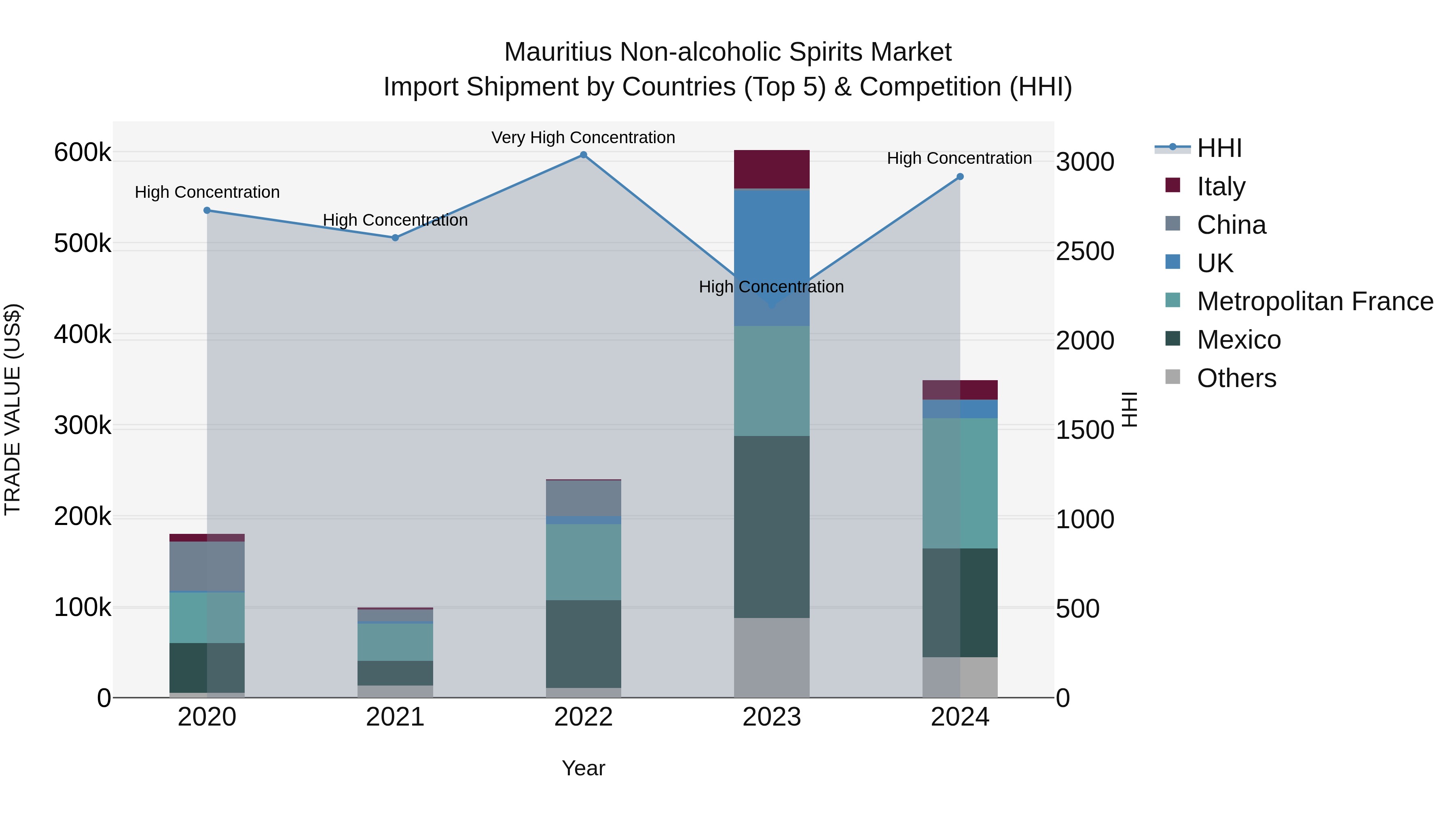 Mauritius Non Alcoholic Spirits Market Top 5 Importing Countries and Market Competition (HHI) Analysis