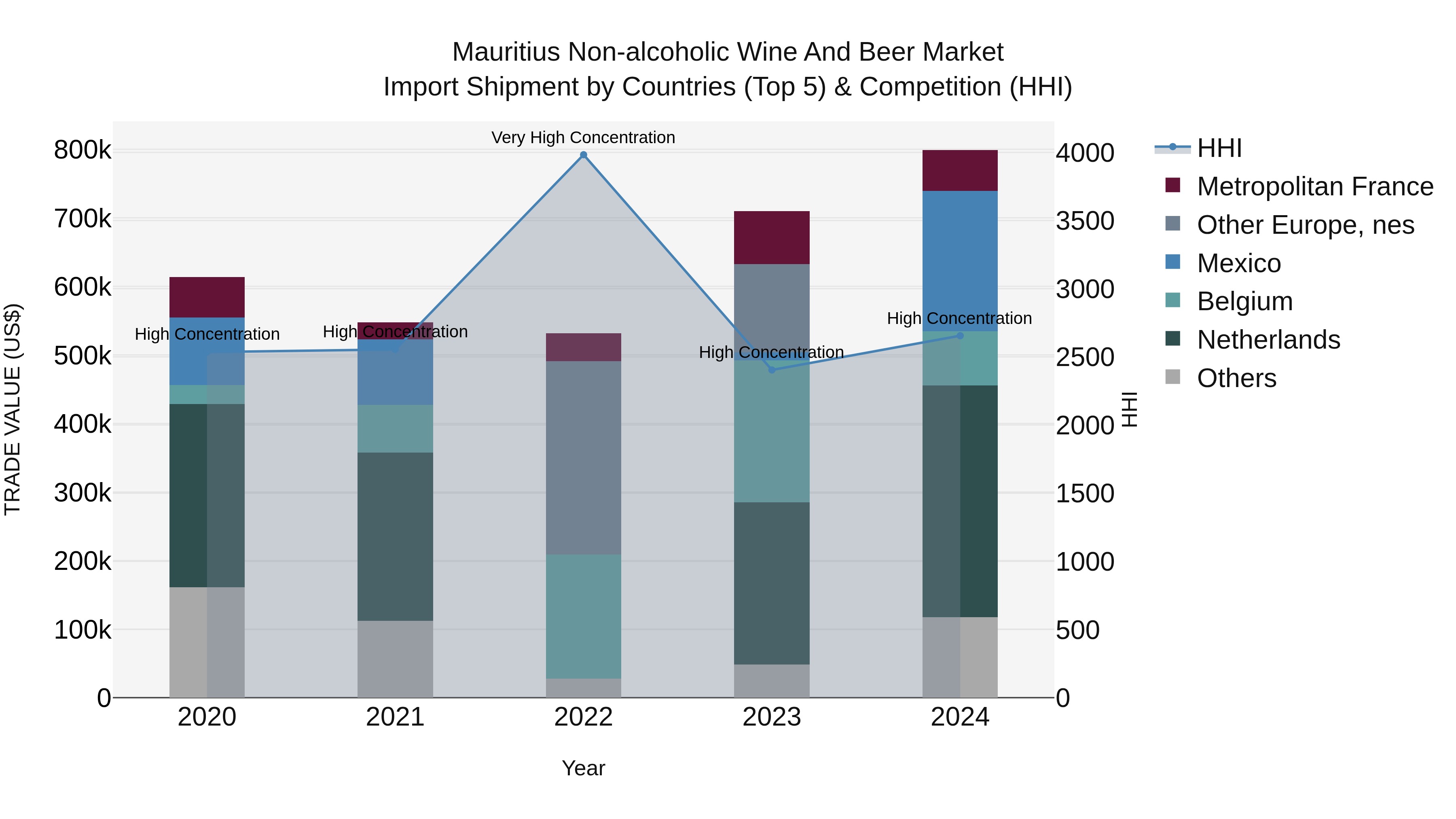 Mauritius Non Alcoholic Wine And Beer Market Top 5 Importing Countries and Market Competition (HHI) Analysis