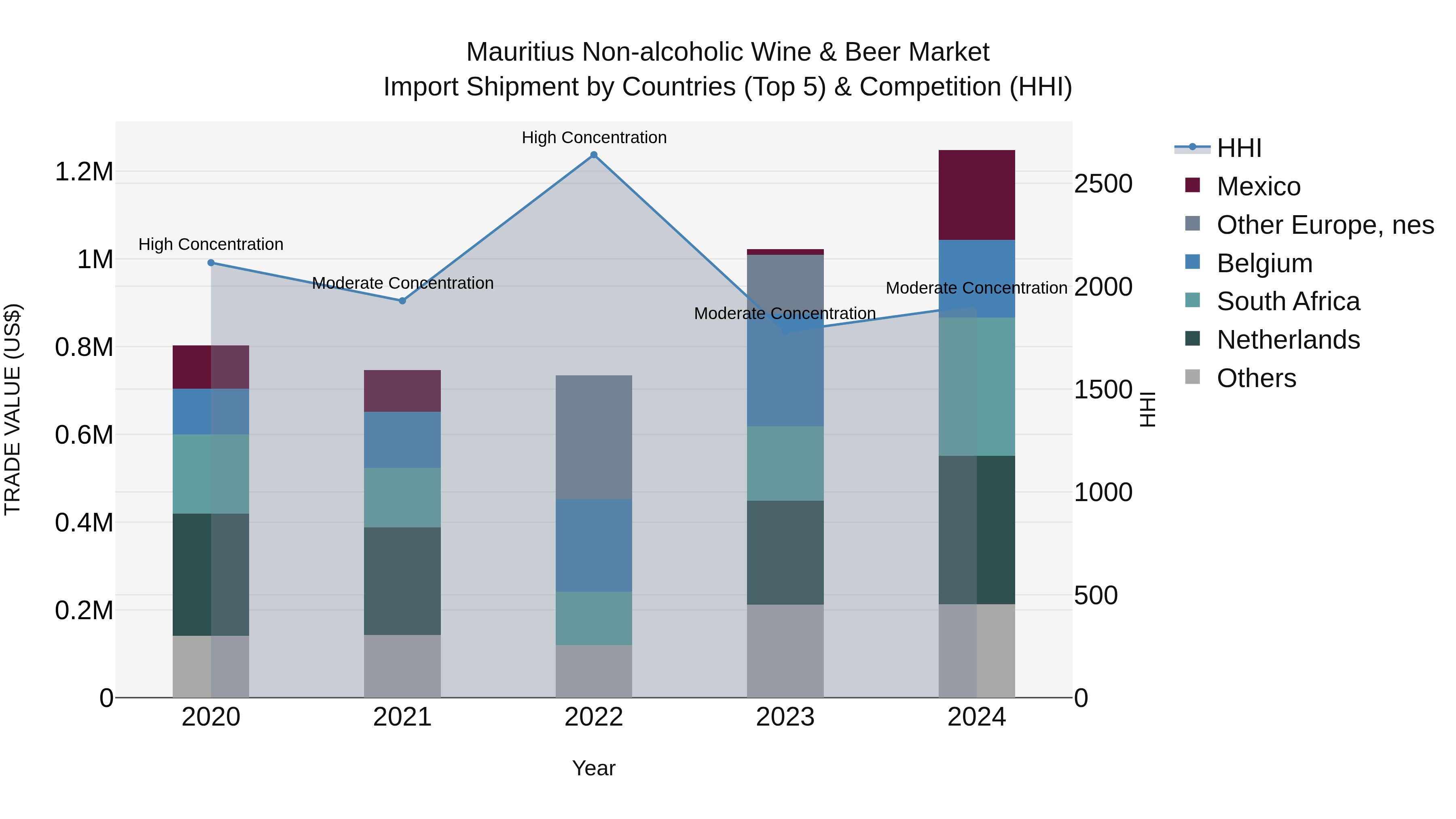 Mauritius Non Alcoholic Wine & Beer Market Top 5 Importing Countries and Market Competition (HHI) Analysis