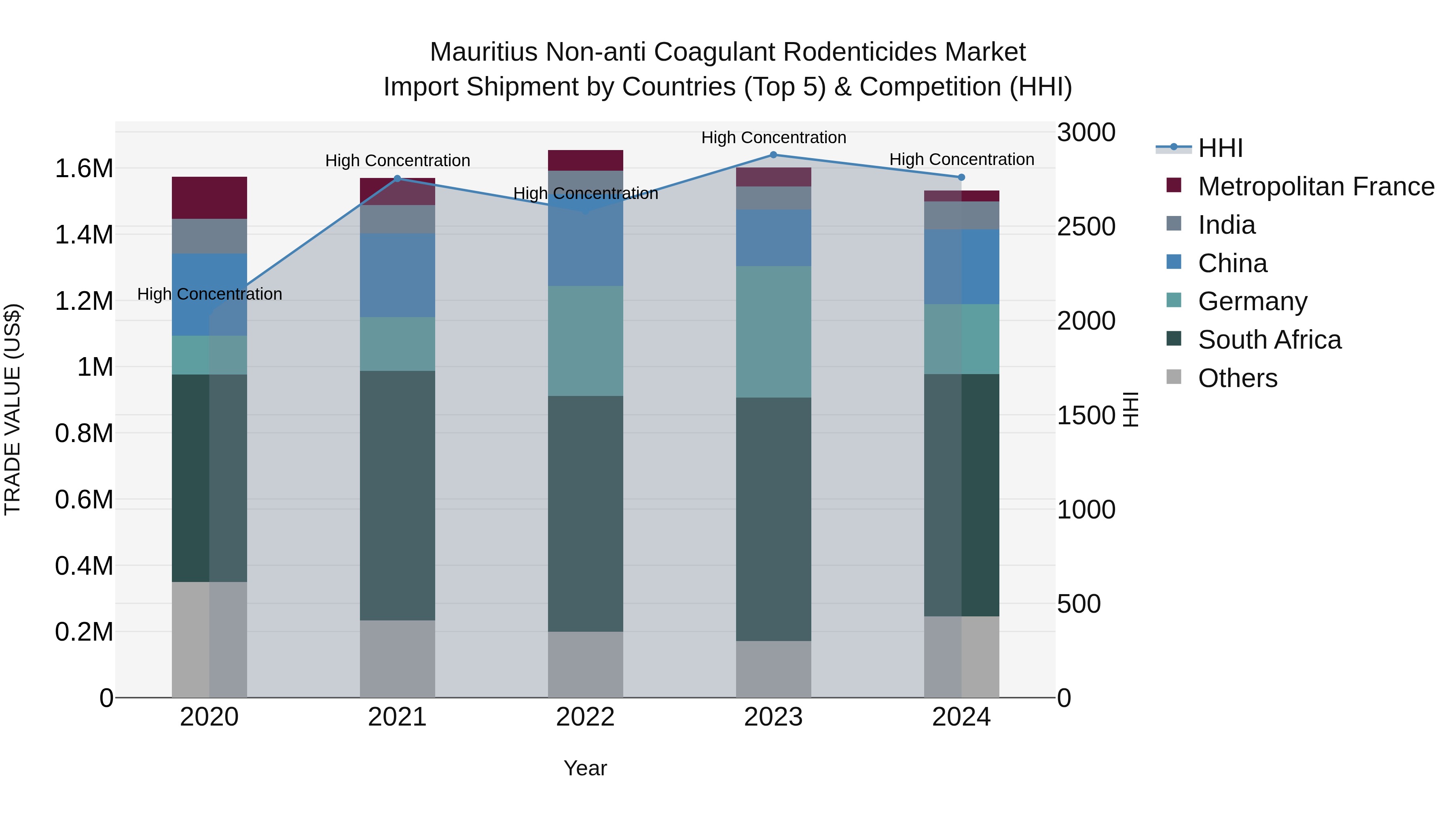 Mauritius Non Anti Coagulant Rodenticides Market Top 5 Importing Countries and Market Competition (HHI) Analysis