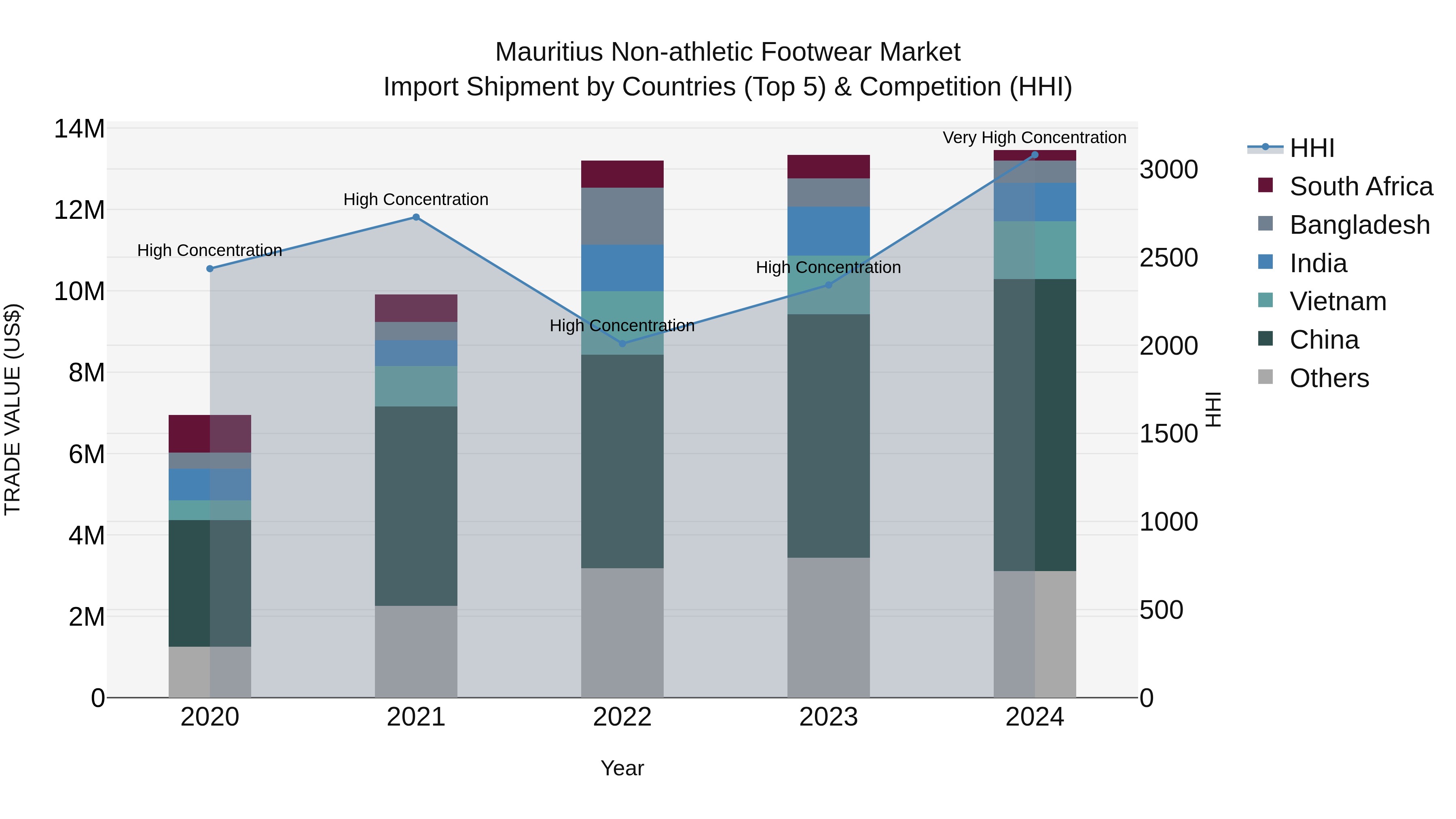 Mauritius Non Athletic Footwear Market Top 5 Importing Countries and Market Competition (HHI) Analysis