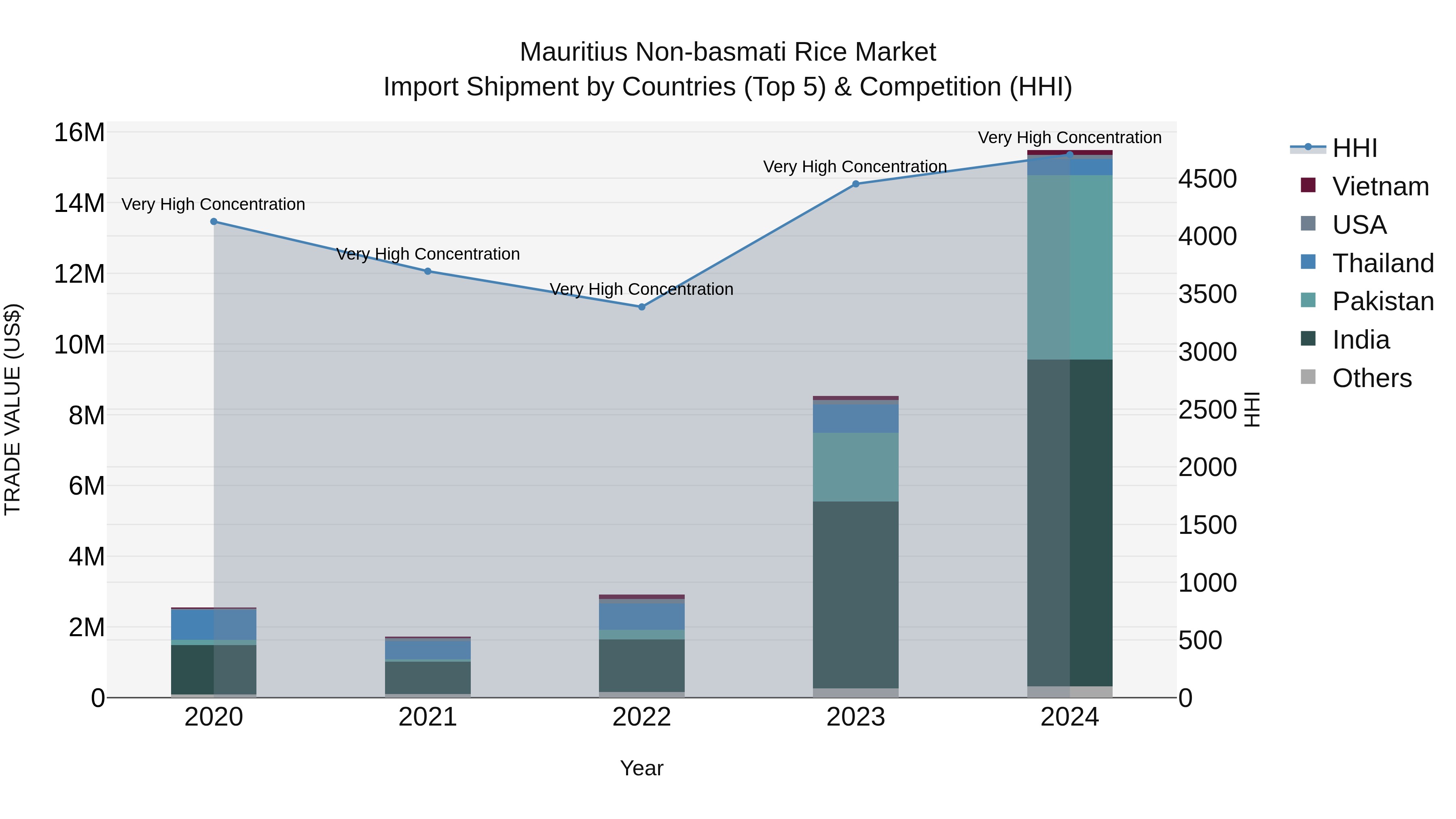 Mauritius Non Basmati Rice Market Top 5 Importing Countries and Market Competition (HHI) Analysis