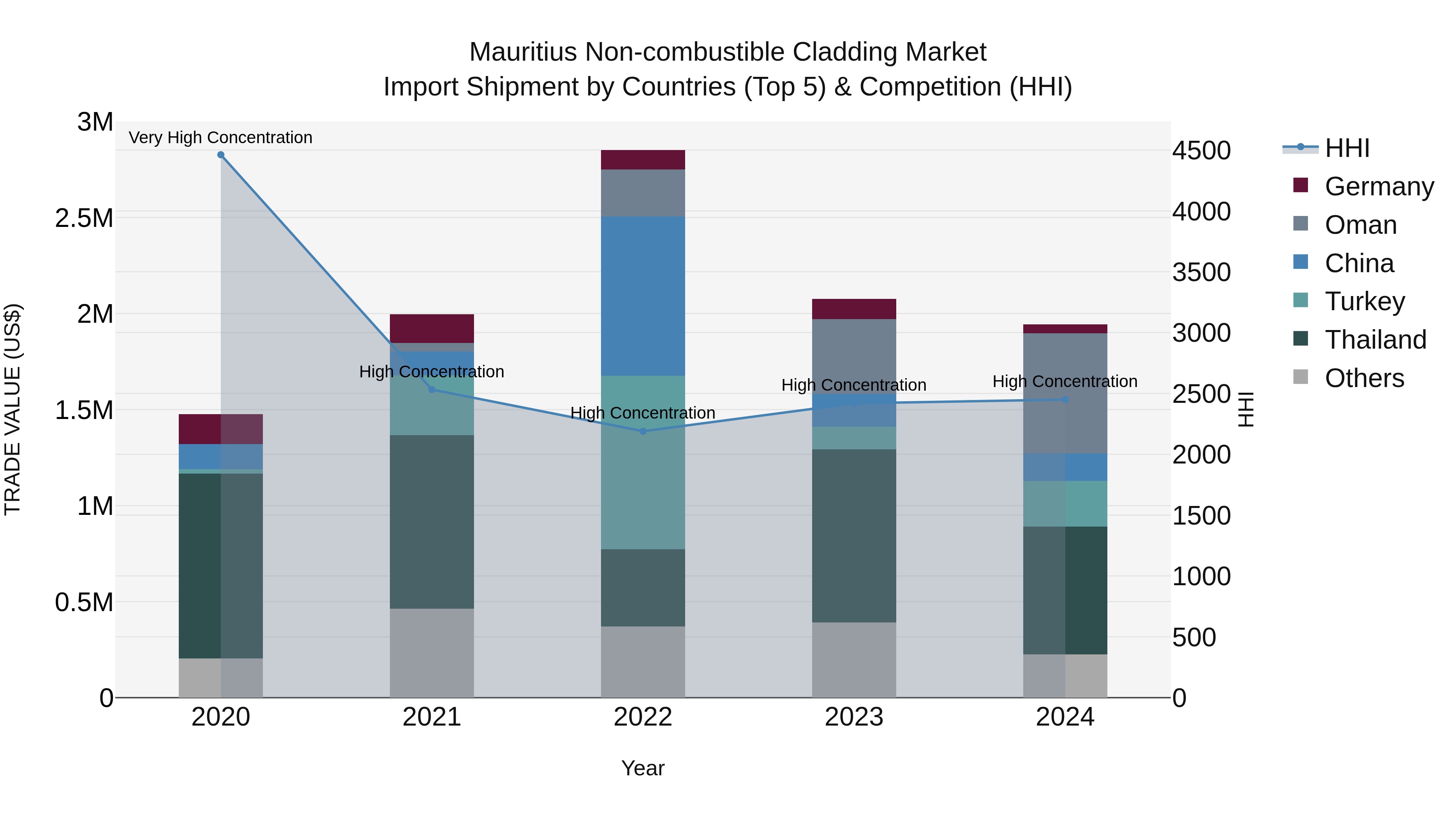 Mauritius Non Combustible Cladding Market Top 5 Importing Countries and Market Competition (HHI) Analysis