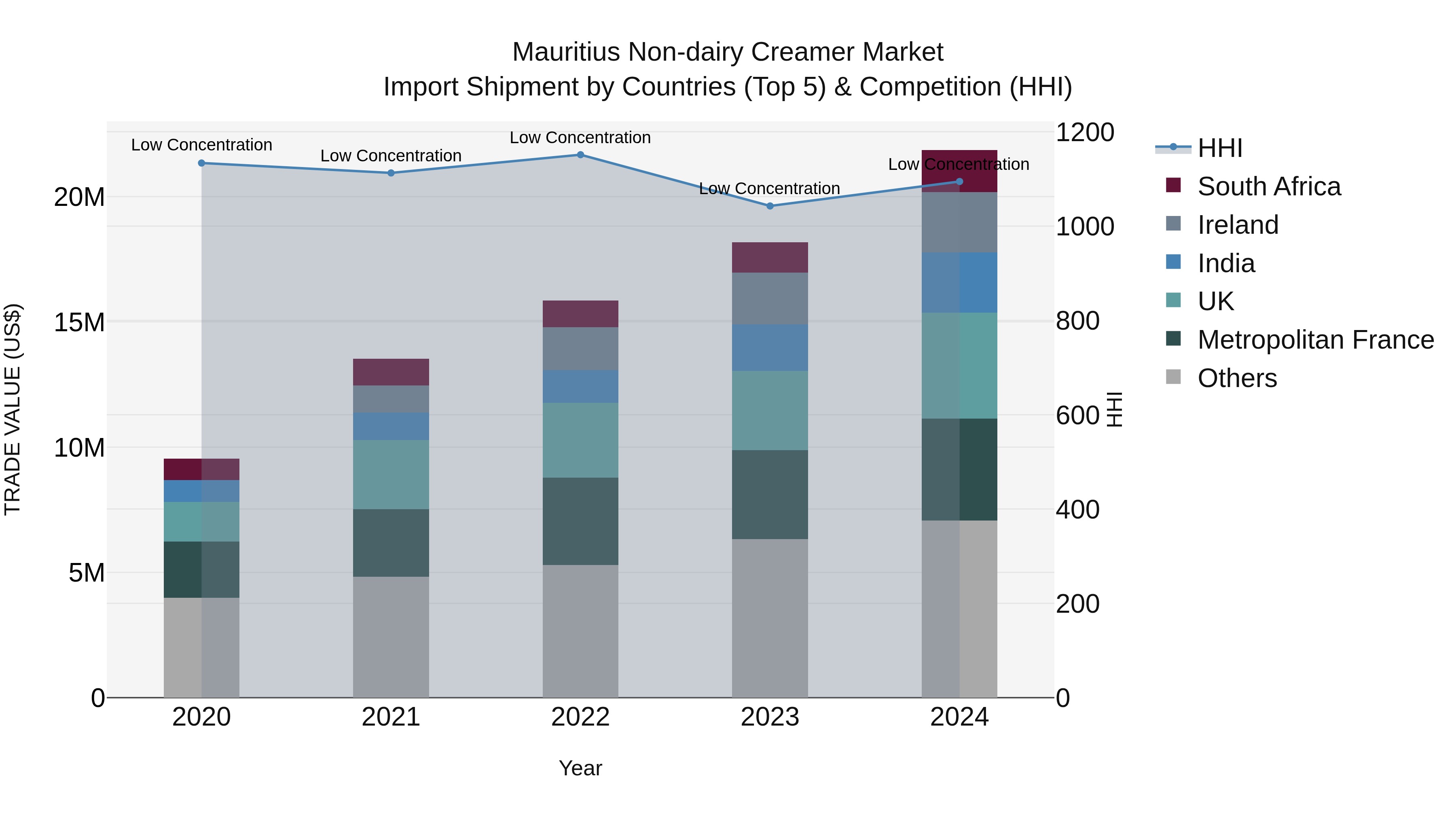 Mauritius Non Dairy Creamer Market Top 5 Importing Countries and Market Competition (HHI) Analysis