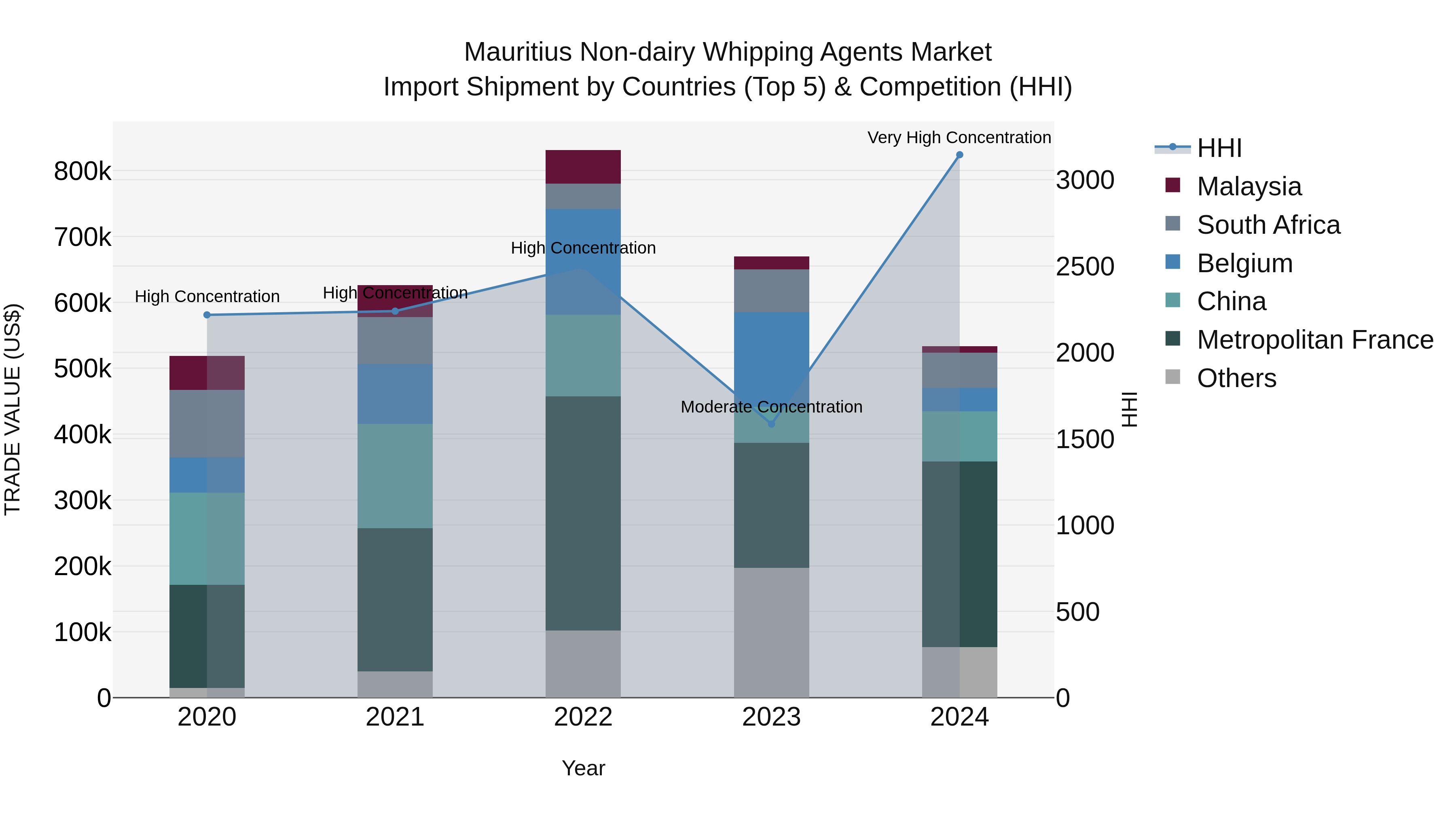 Mauritius Non Dairy Whipping Agents Market Top 5 Importing Countries and Market Competition (HHI) Analysis