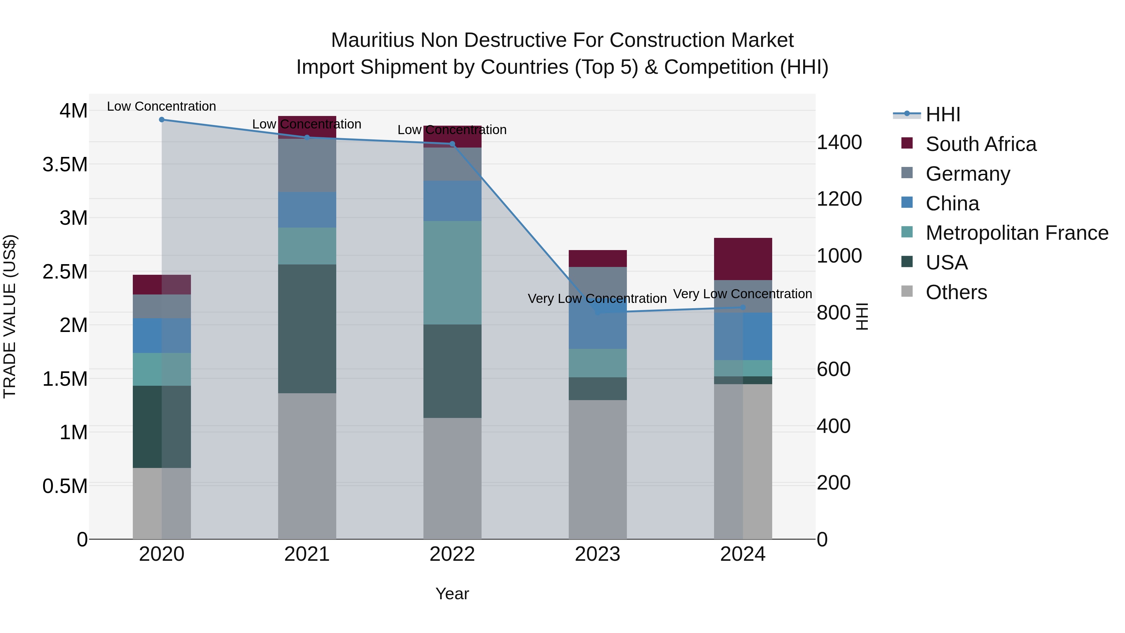 Mauritius Non Destructive For Construction Market Top 5 Importing Countries and Market Competition (HHI) Analysis