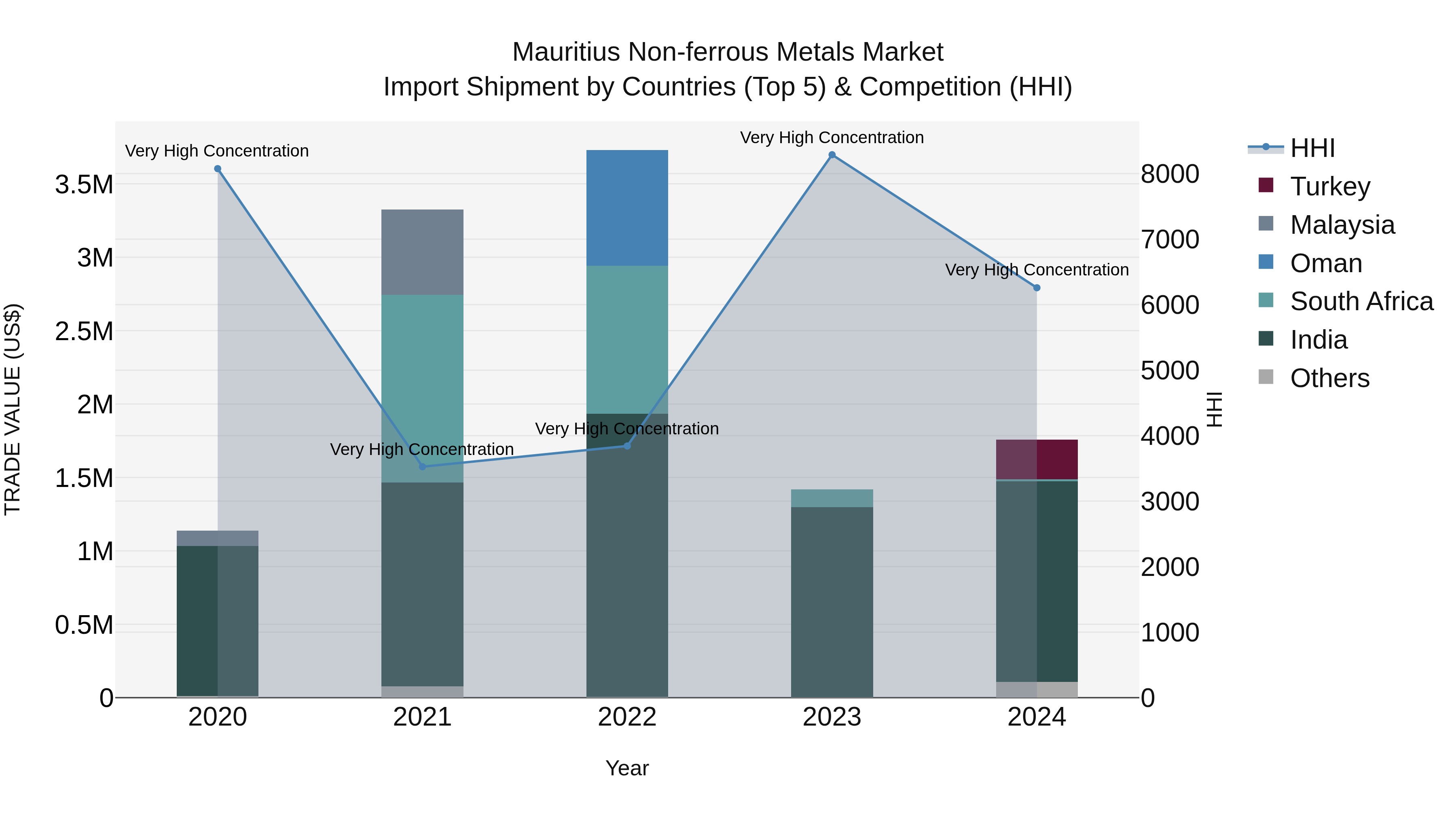 Mauritius Non Ferrous Metals Market Top 5 Importing Countries and Market Competition (HHI) Analysis