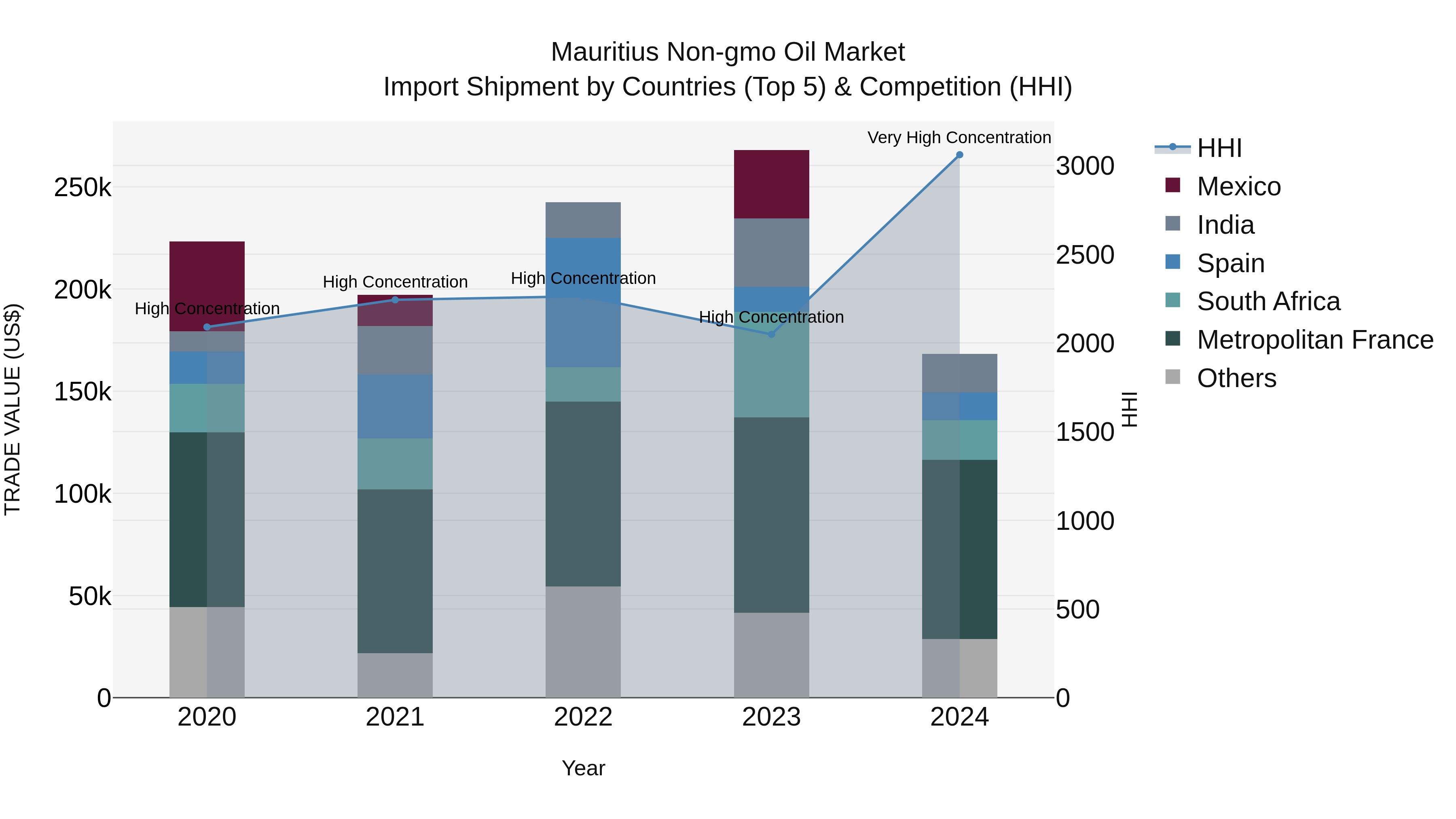 Mauritius Non Gmo Oil Market Top 5 Importing Countries and Market Competition (HHI) Analysis