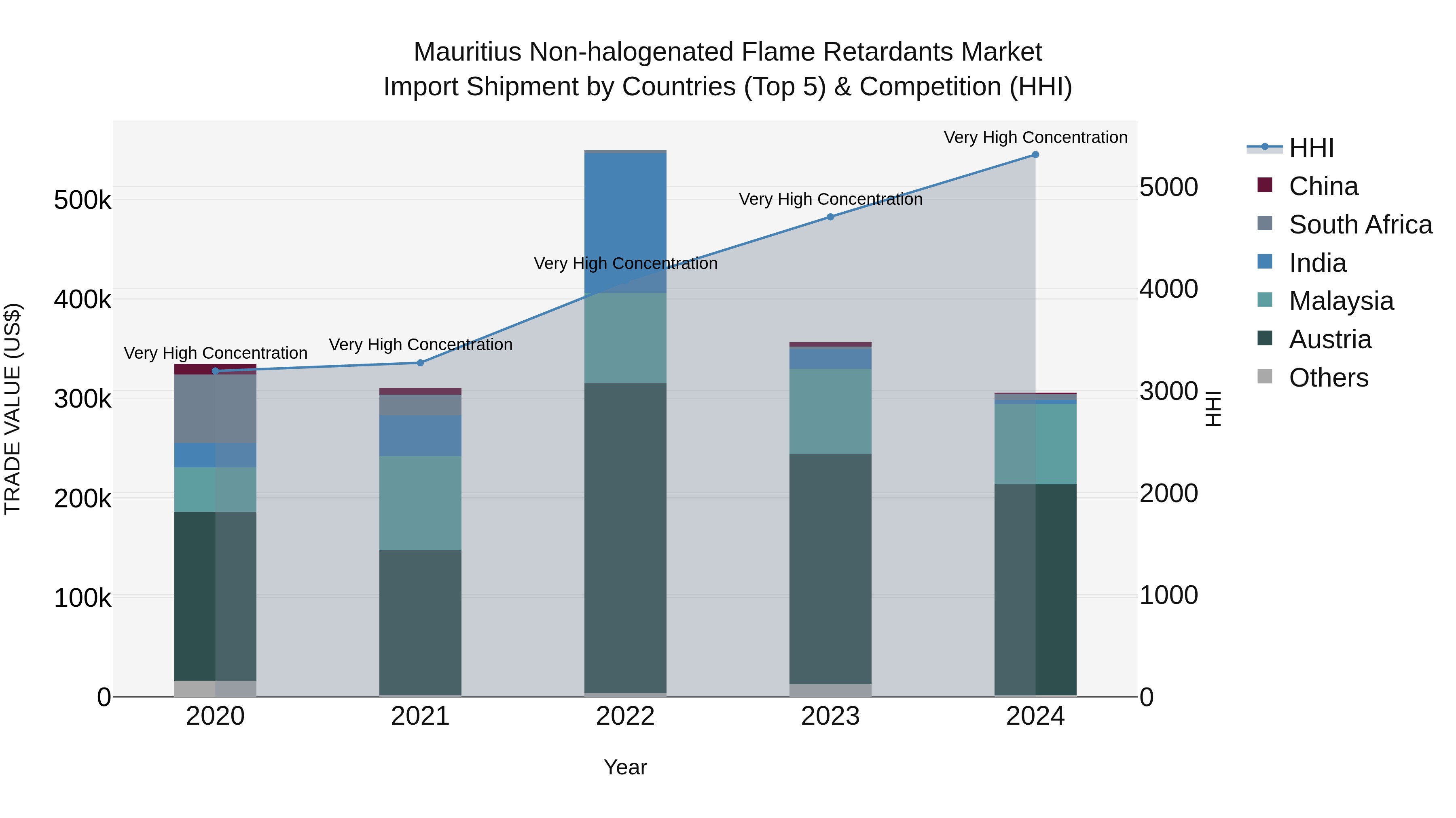 Mauritius Non Halogenated Flame Retardants Market Top 5 Importing Countries and Market Competition (HHI) Analysis
