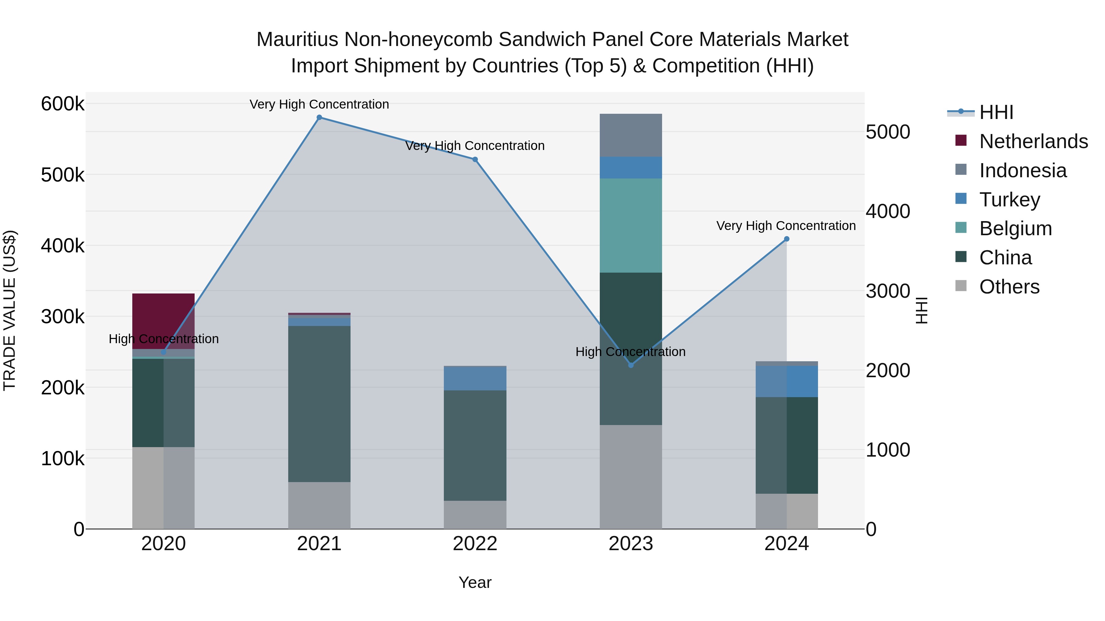 Mauritius Non Honeycomb Sandwich Panel Core Materials Market Top 5 Importing Countries and Market Competition (HHI) Analysis