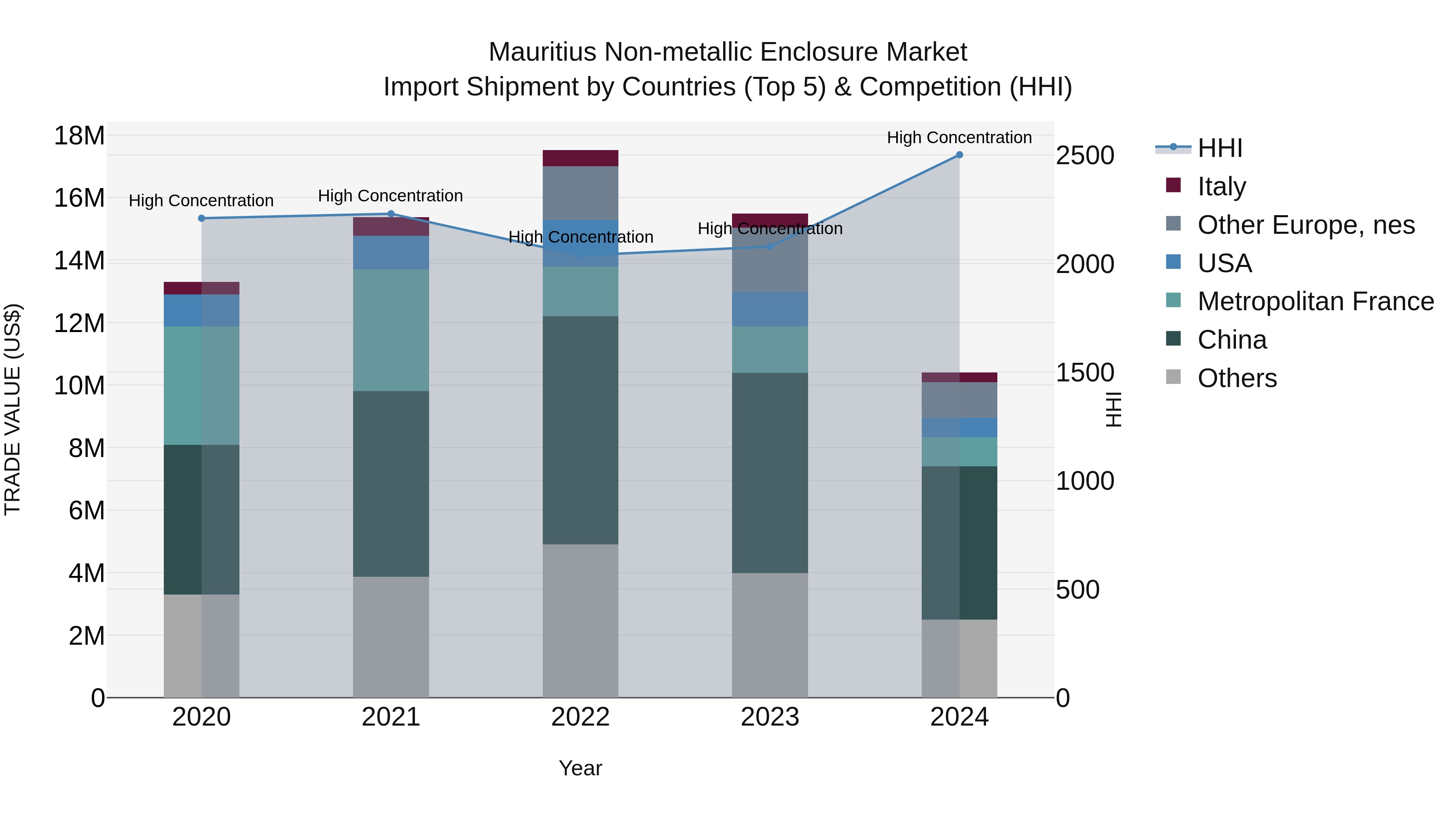 Mauritius Non Metallic Enclosure Market Top 5 Importing Countries and Market Competition (HHI) Analysis