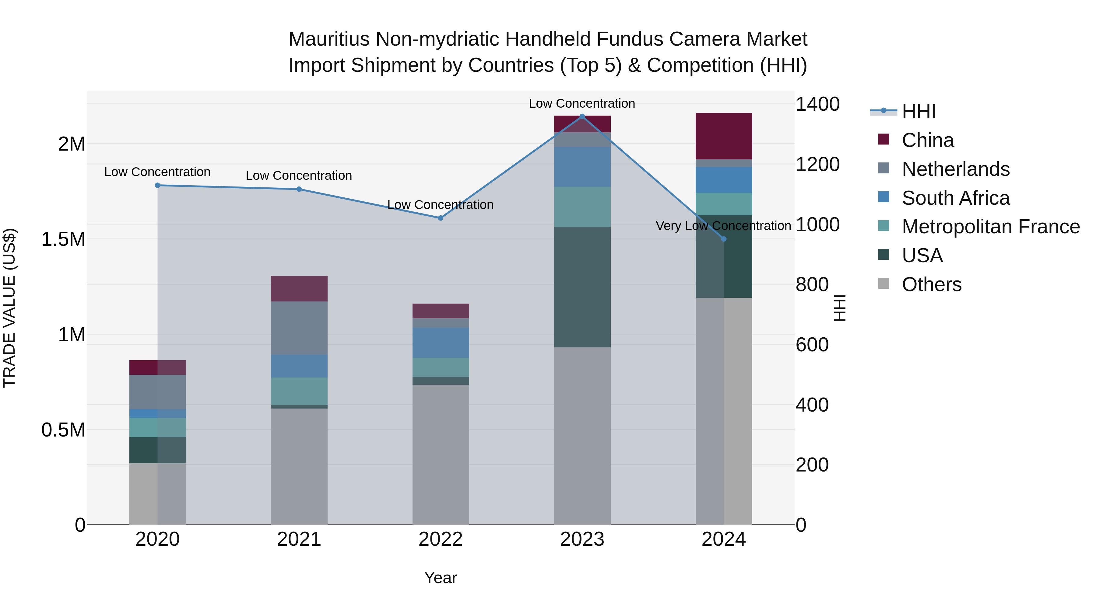 Mauritius Non Mydriatic Handheld Fundus Camera Market Top 5 Importing Countries and Market Competition (HHI) Analysis