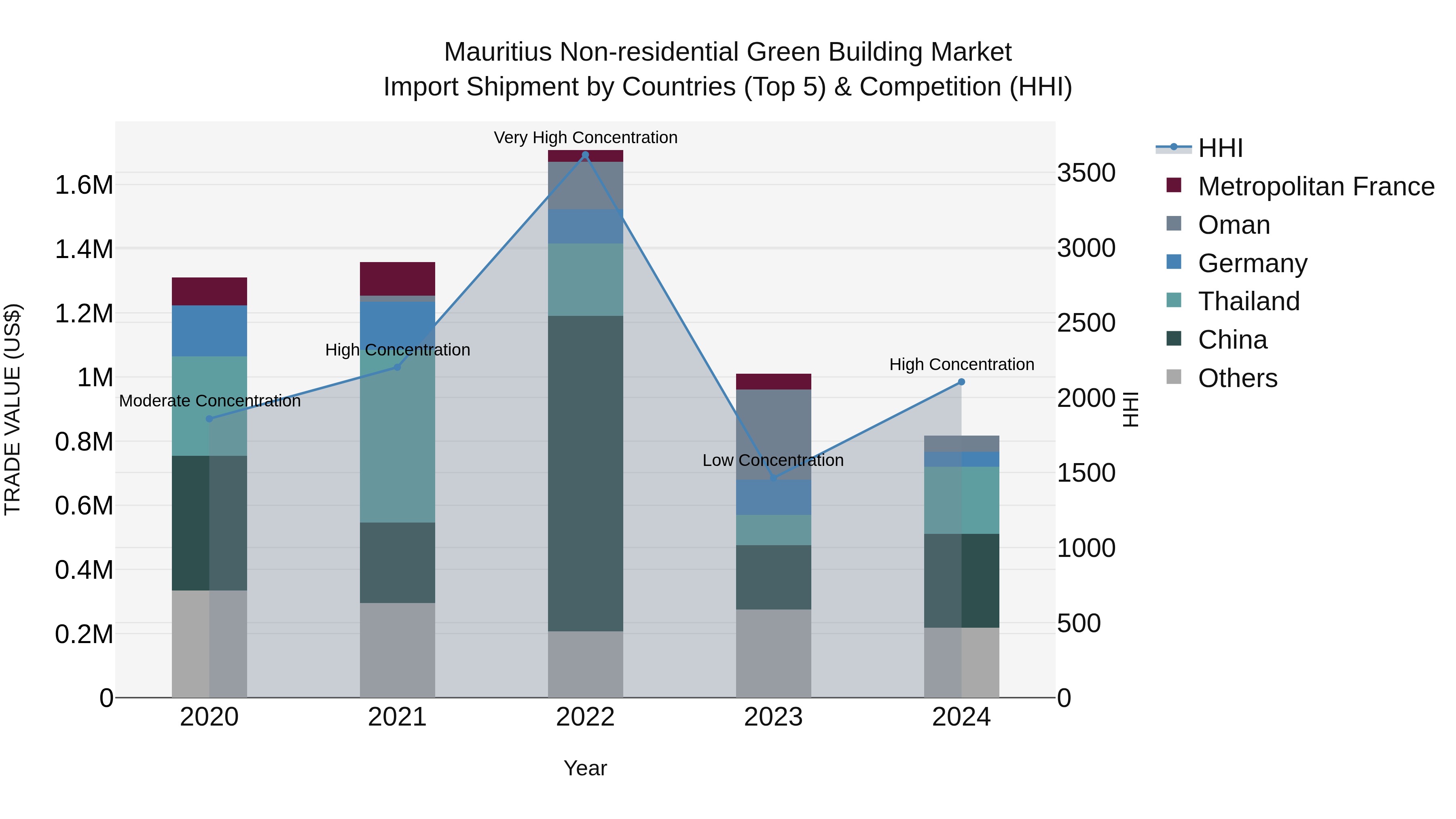 Mauritius Non Residential Green Building Market Top 5 Importing Countries and Market Competition (HHI) Analysis