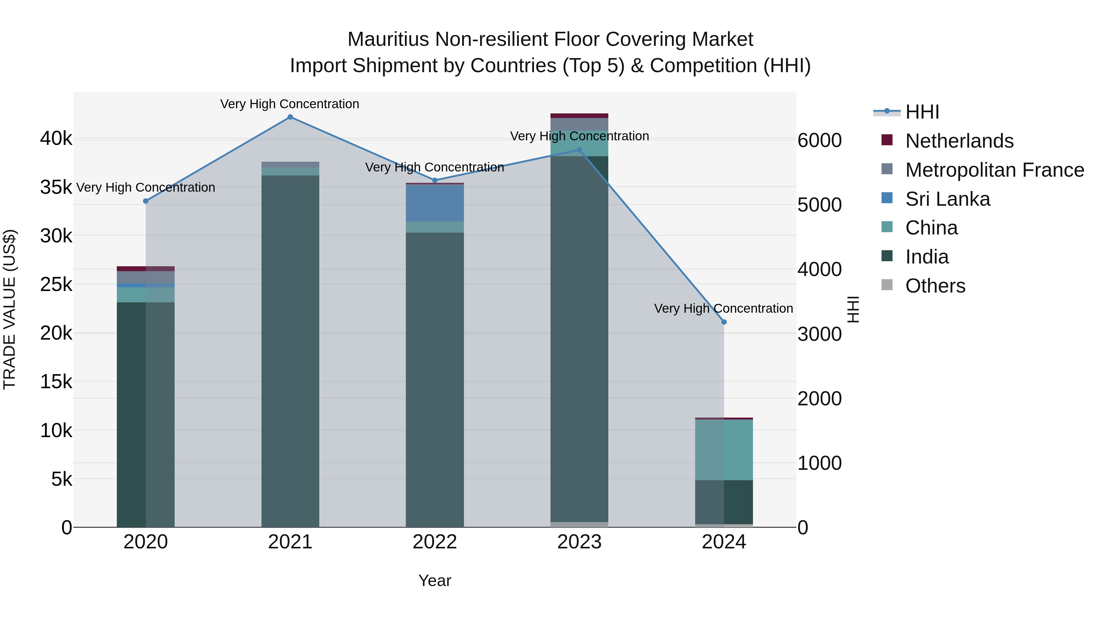Mauritius Non Resilient Floor Covering Market Top 5 Importing Countries and Market Competition (HHI) Analysis