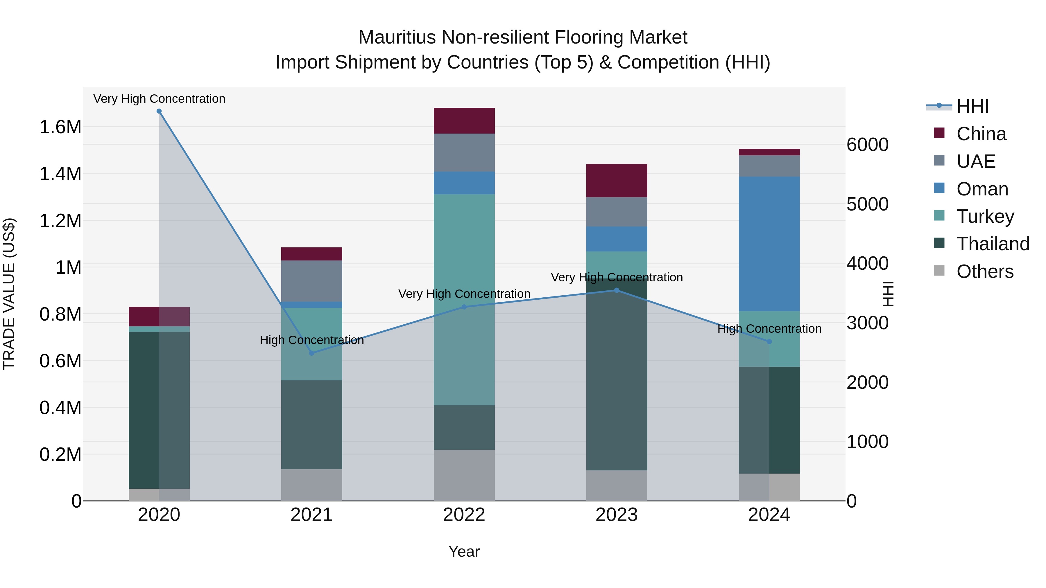 Mauritius Non Resilient Flooring Market Top 5 Importing Countries and Market Competition (HHI) Analysis